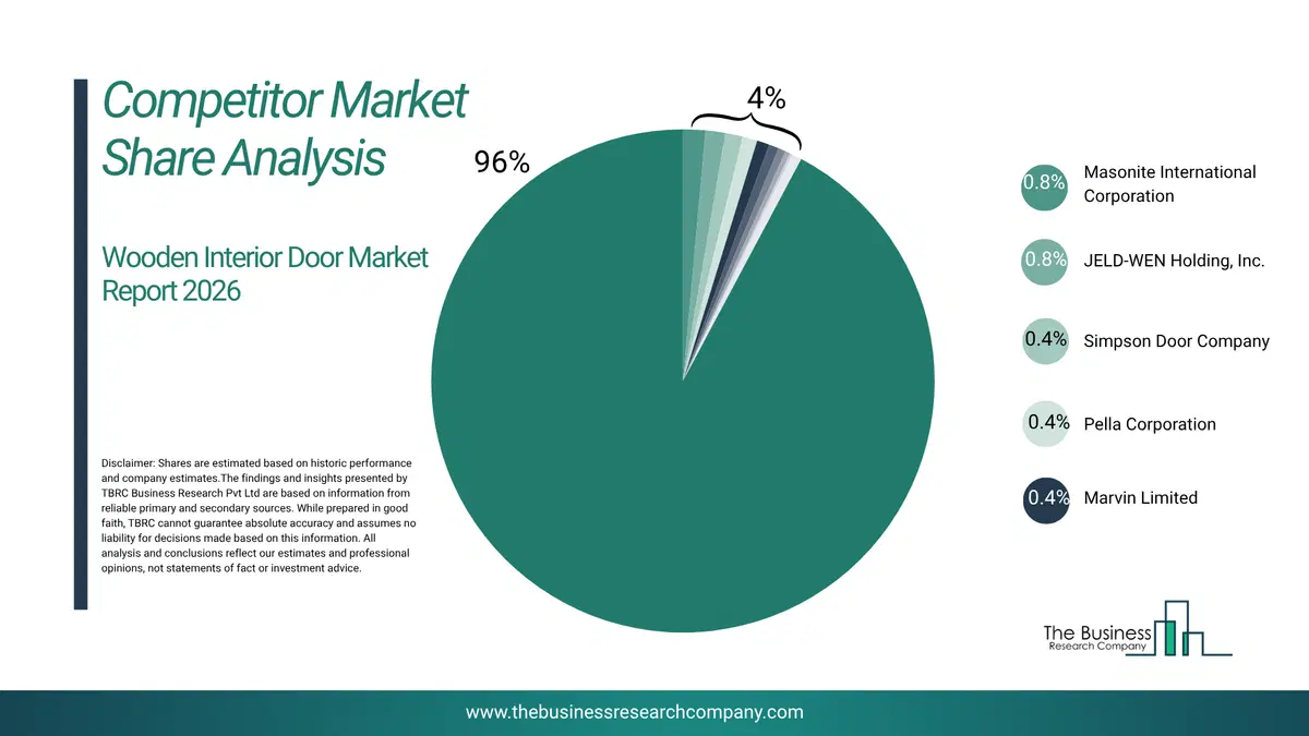 Wooden Interior Door Market Competitor Share Analysis 2026 Top 10 Competitor Market Share Analysis Pie Chart For The Wooden Interior Door Market.