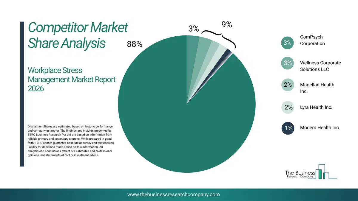 Workplace Stress Management Market Competitor Share Analysis 2026 Top 10 Competitor Market Share Analysis Pie Chart For The Workplace Stress Management Market.