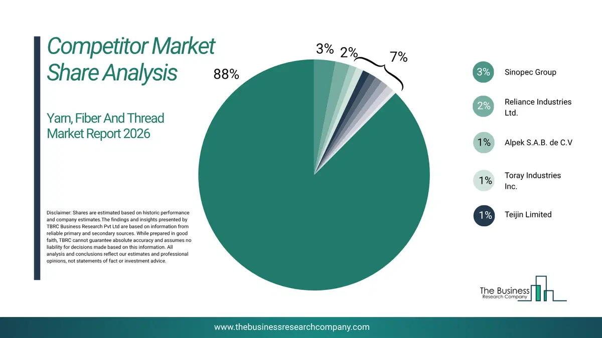 Yarn, Fiber And Thread Market Competitor Share Analysis 2026 Top 10 Competitor Market Share Analysis Pie Chart For The Yarn, Fiber And Thread Market.