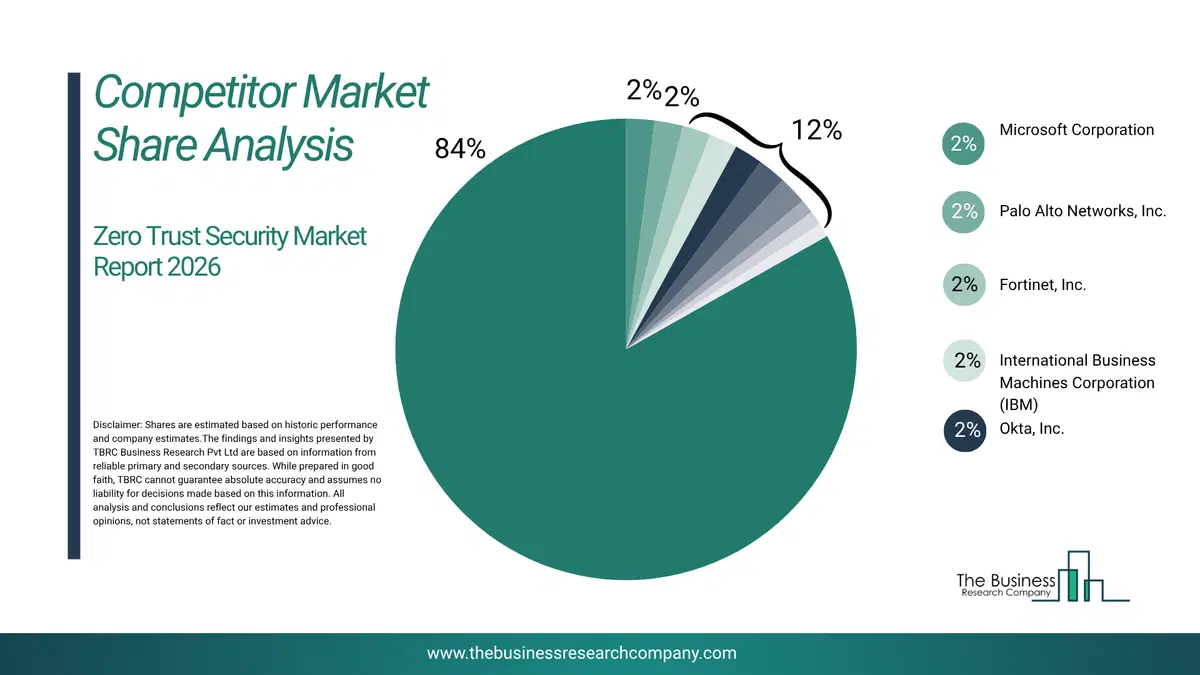 Zero Trust Security Market Competitor Share Analysis 2026 Top 10 Competitor Market Share Analysis Pie Chart For The Zero Trust Security Market.