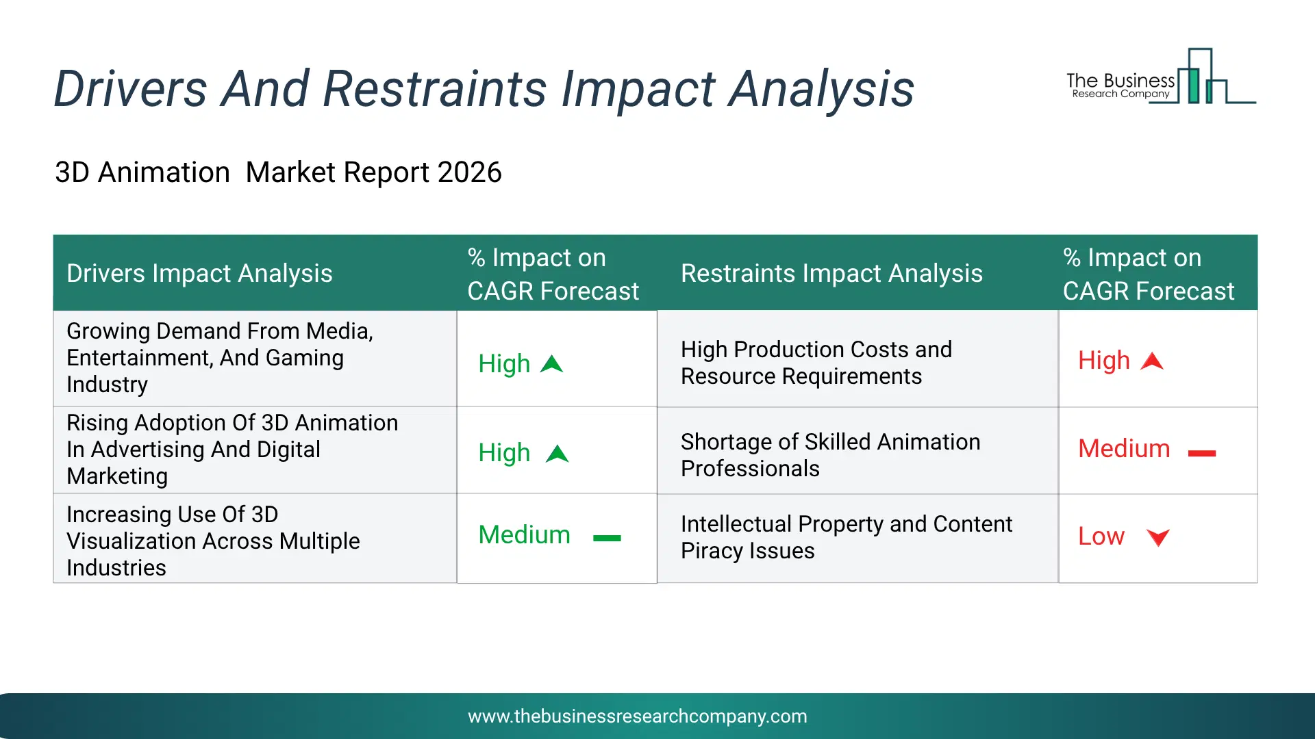 3D Animation Key Drivers & Restraints Analysis 2026 Infographic Chart Showing Key Market Drivers Analysis And Restraints For 3D Animation Market