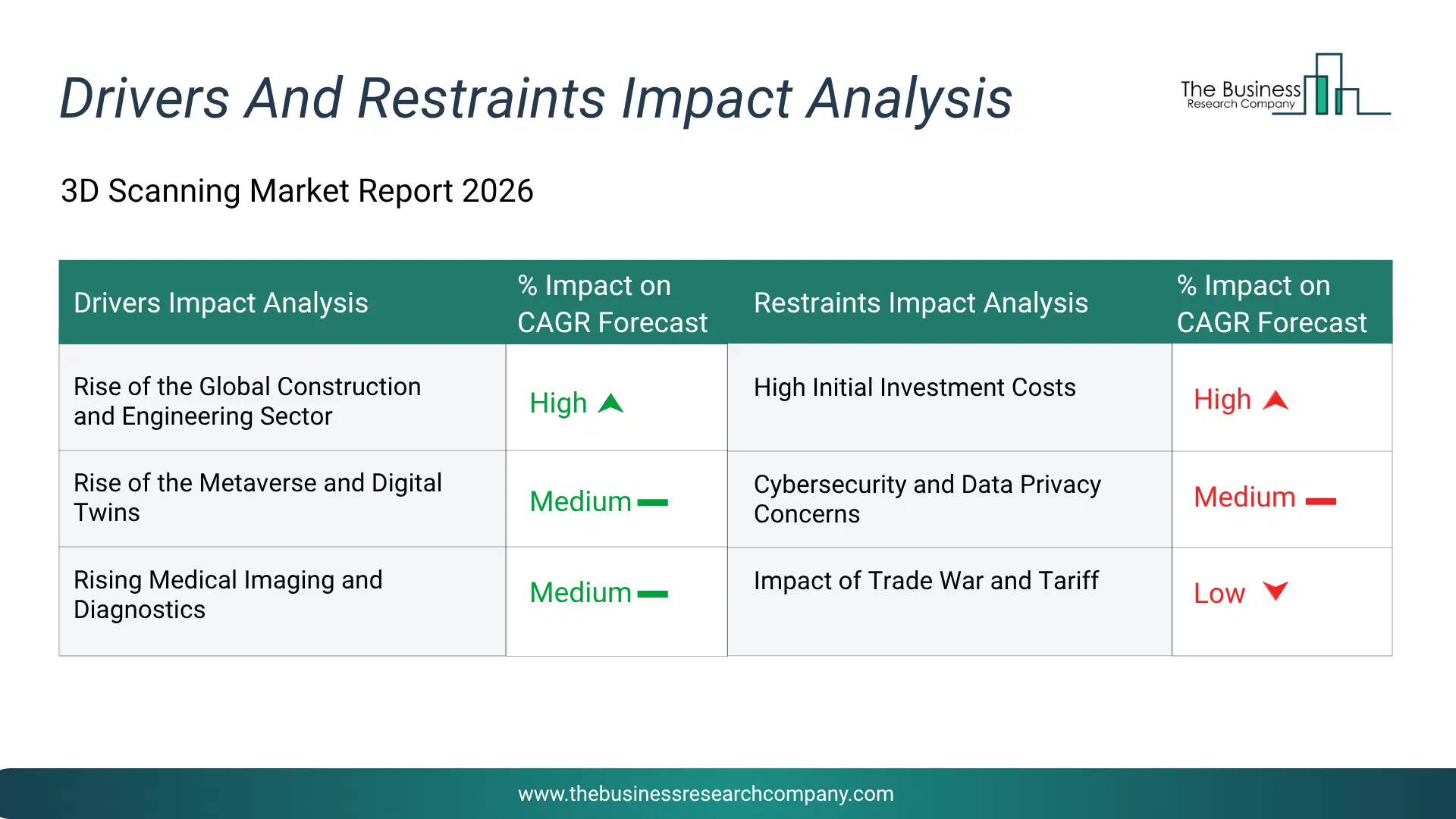 3D Scanning Key Drivers & Restraints Analysis 2026 Infographic Chart Showing Key Market Drivers Analysis And Restraints For 3D Scanning Market