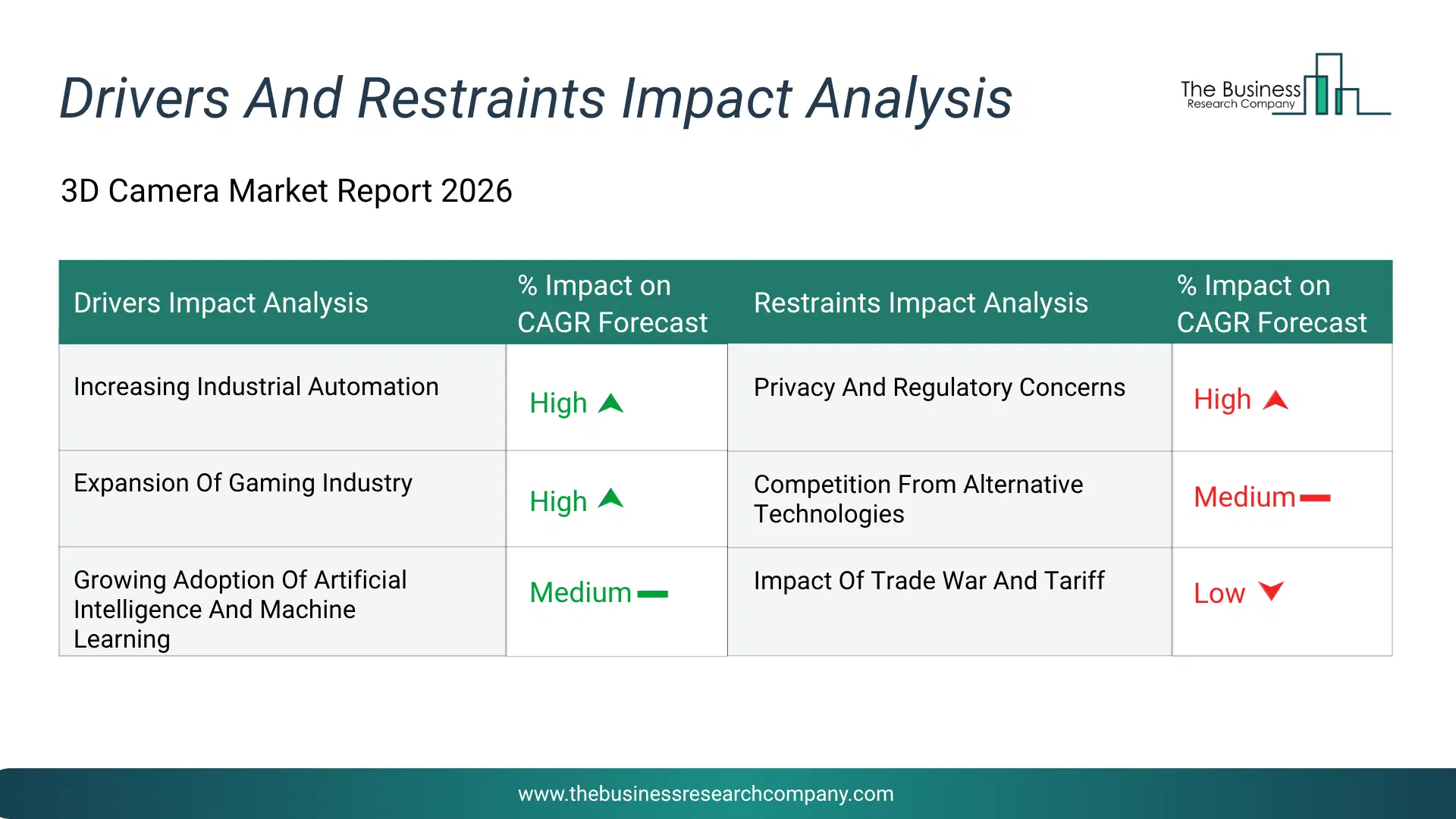 3D Camera Key Drivers & Restraints Analysis 2026 Infographic Chart Showing Key Market Drivers Analysis And Restraints For 3D Camera Market