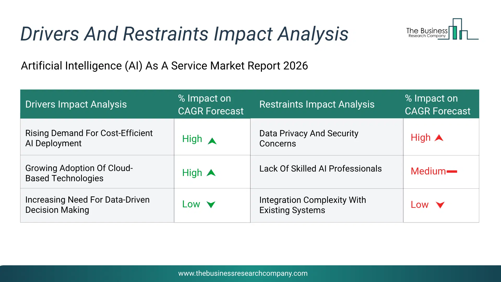 Ai As A Service Key Drivers & Restraints Analysis 2026 Infographic Chart Showing Key Market Drivers Analysis And Restraints For Ai As A Service Market