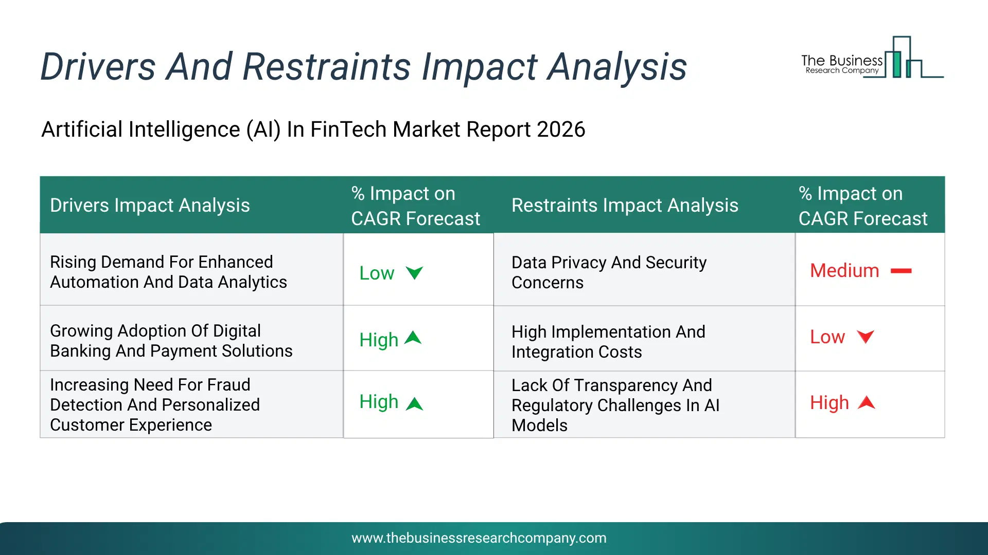 Ai In Fintech Key Drivers & Restraints Analysis 2026 Infographic Chart Showing Key Market Drivers Analysis And Restraints For Ai In Fintech Market