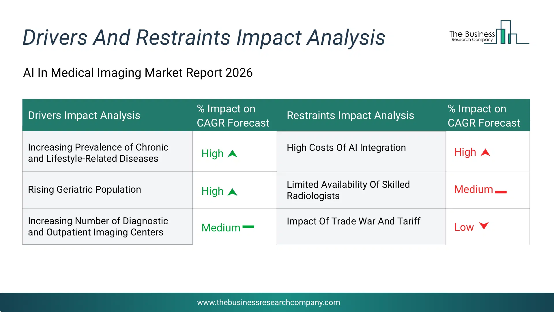 Ai In Medical Imaging Key Drivers & Restraints Analysis 2026 Infographic Chart Showing Key Market Drivers Analysis And Restraints For Ai In Medical Imaging Market