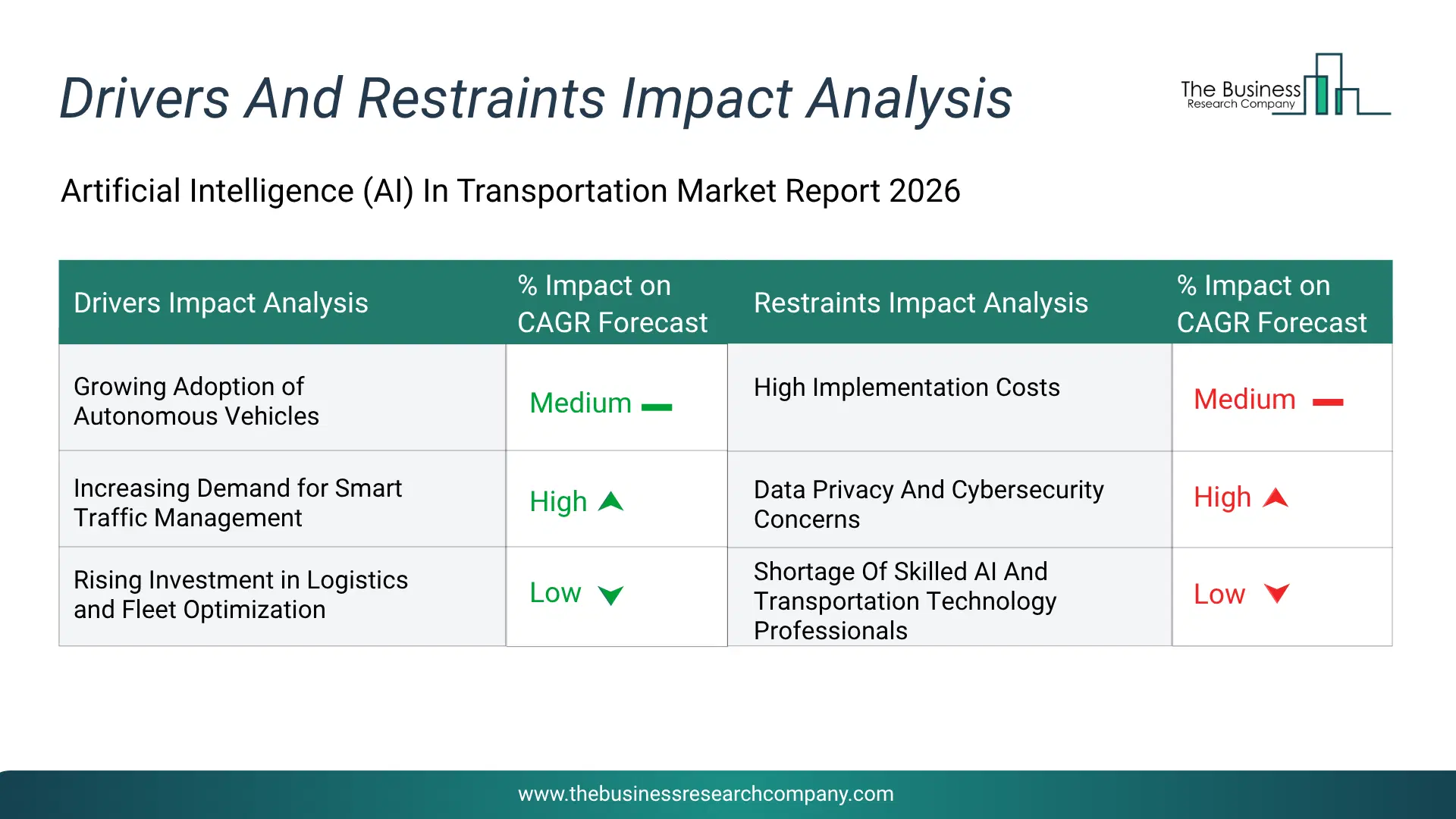 Ai In Transportation Key Drivers & Restraints Analysis 2026 Infographic Chart Showing Key Market Drivers Analysis And Restraints For Ai In Transportation Market