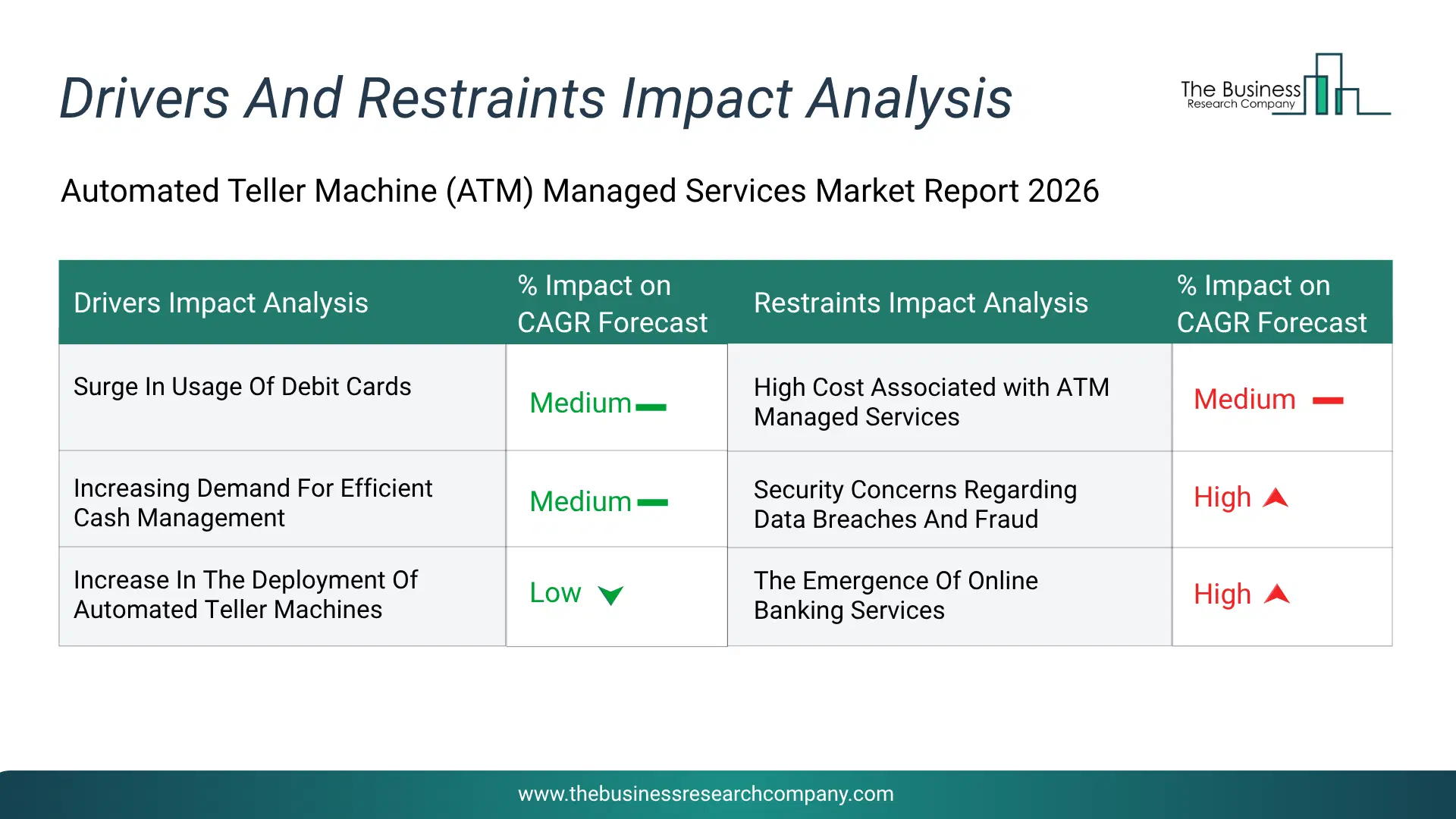 Atm Managed Services Key Drivers & Restraints Analysis 2026 Infographic Chart Showing Key Market Drivers Analysis And Restraints For Atm Managed Services Market