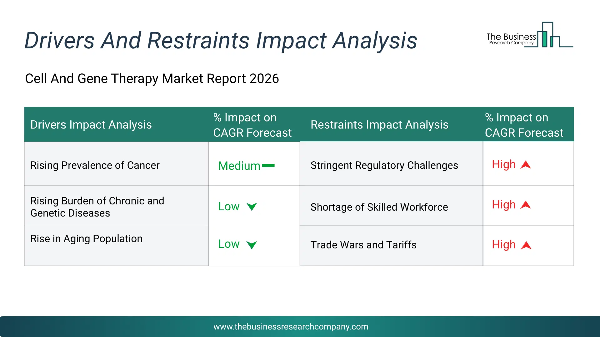 Cell And Gene Therapy Key Drivers & Restraints Analysis 2026 Infographic Chart Showing Key Market Drivers Analysis And Restraints For Cell And Gene Therapy Market