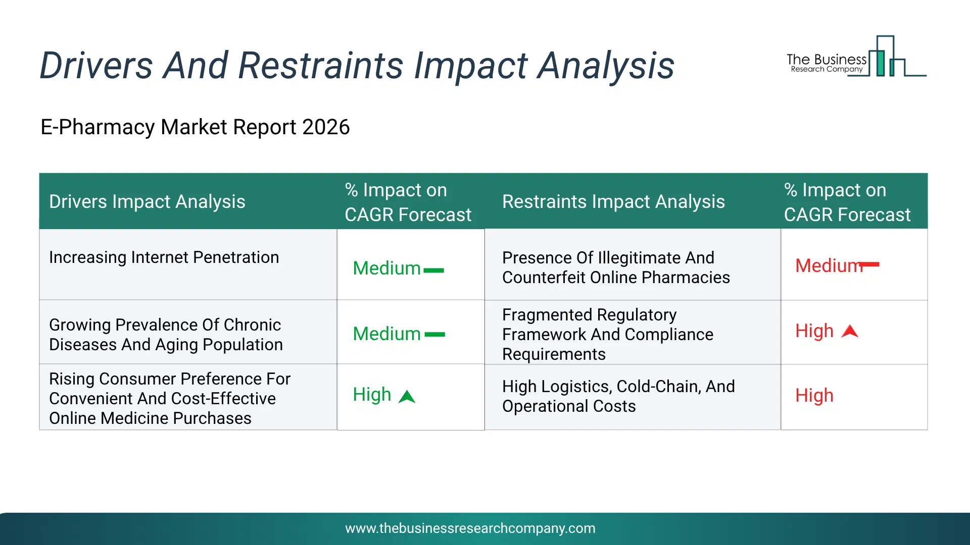 E-Pharmacy Key Drivers & Restraints Analysis 2026 Infographic Chart Showing Key Market Drivers Analysis And Restraints For E-Pharmacy Market