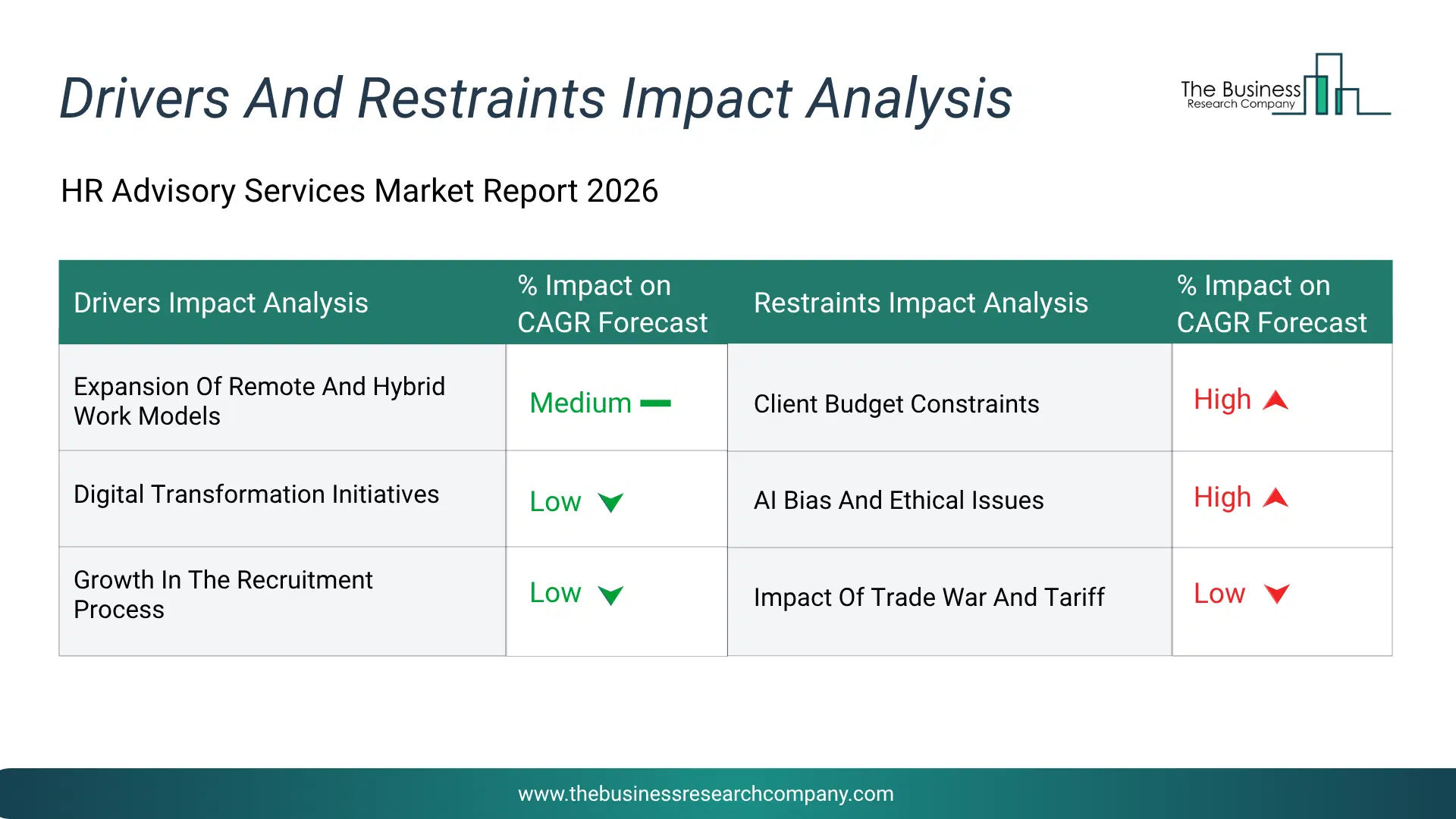 Hr Advisory Services Key Drivers & Restraints Analysis 2026 Infographic Chart Showing Key Market Drivers Analysis And Restraints For Hr Advisory Services Market