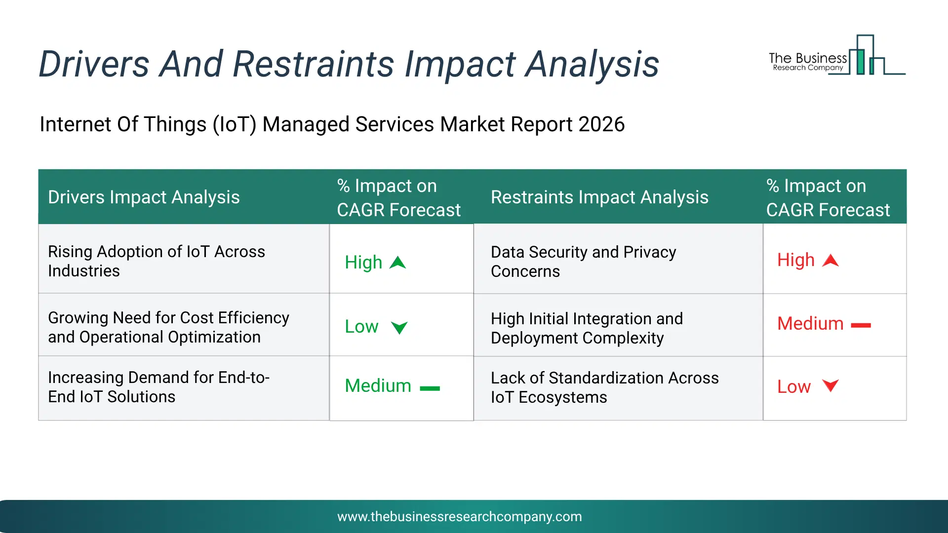 Iot Managed Services Key Drivers & Restraints Analysis 2026 Infographic Chart Showing Key Market Drivers Analysis And Restraints For Iot Managed Services Market