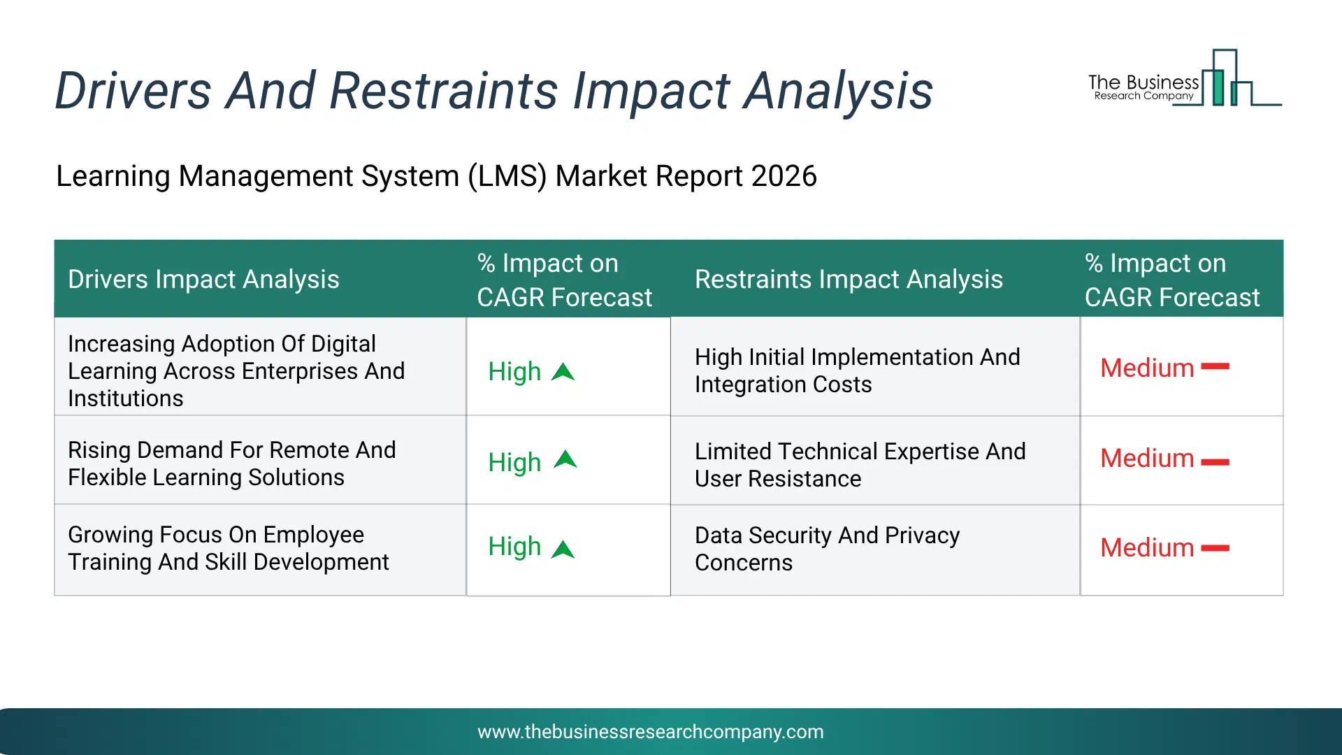 Learning Management System (Lms) Key Drivers & Restraints Analysis 2026 Infographic Chart Showing Key Market Drivers Analysis And Restraints For Learning Management System (Lms) Market
