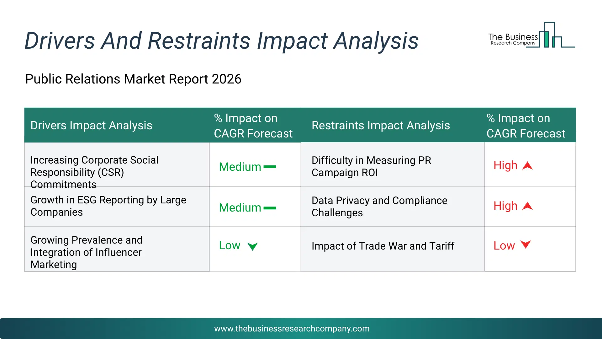 Public Relations Key Drivers & Restraints Analysis 2026 Infographic Chart Showing Key Market Drivers Analysis And Restraints For Public Relations Market
