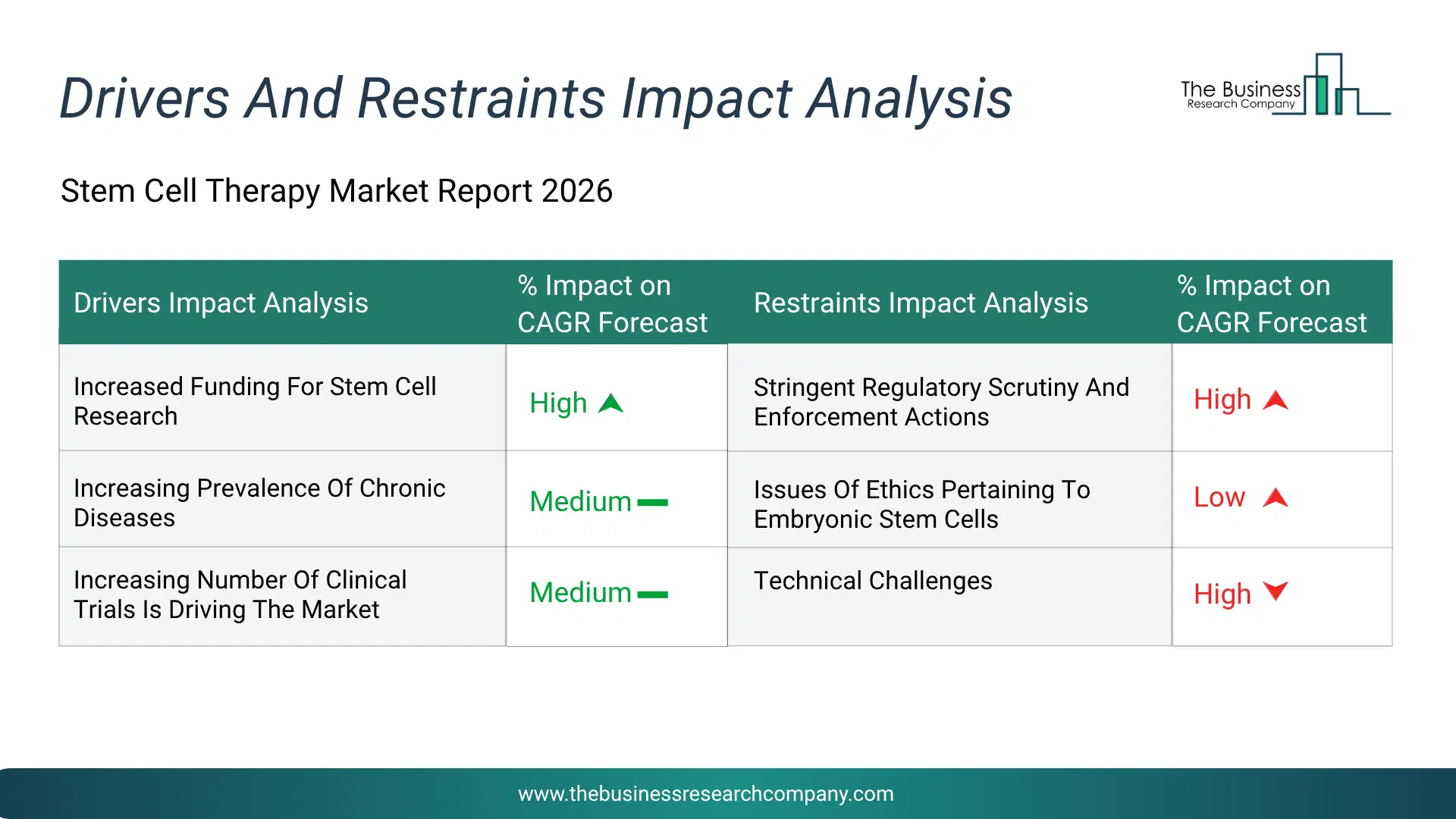 Stem Cell Therapy Key Drivers & Restraints Analysis 2026 Infographic Chart Showing Key Market Drivers Analysis And Restraints For Stem Cell Therapy Market