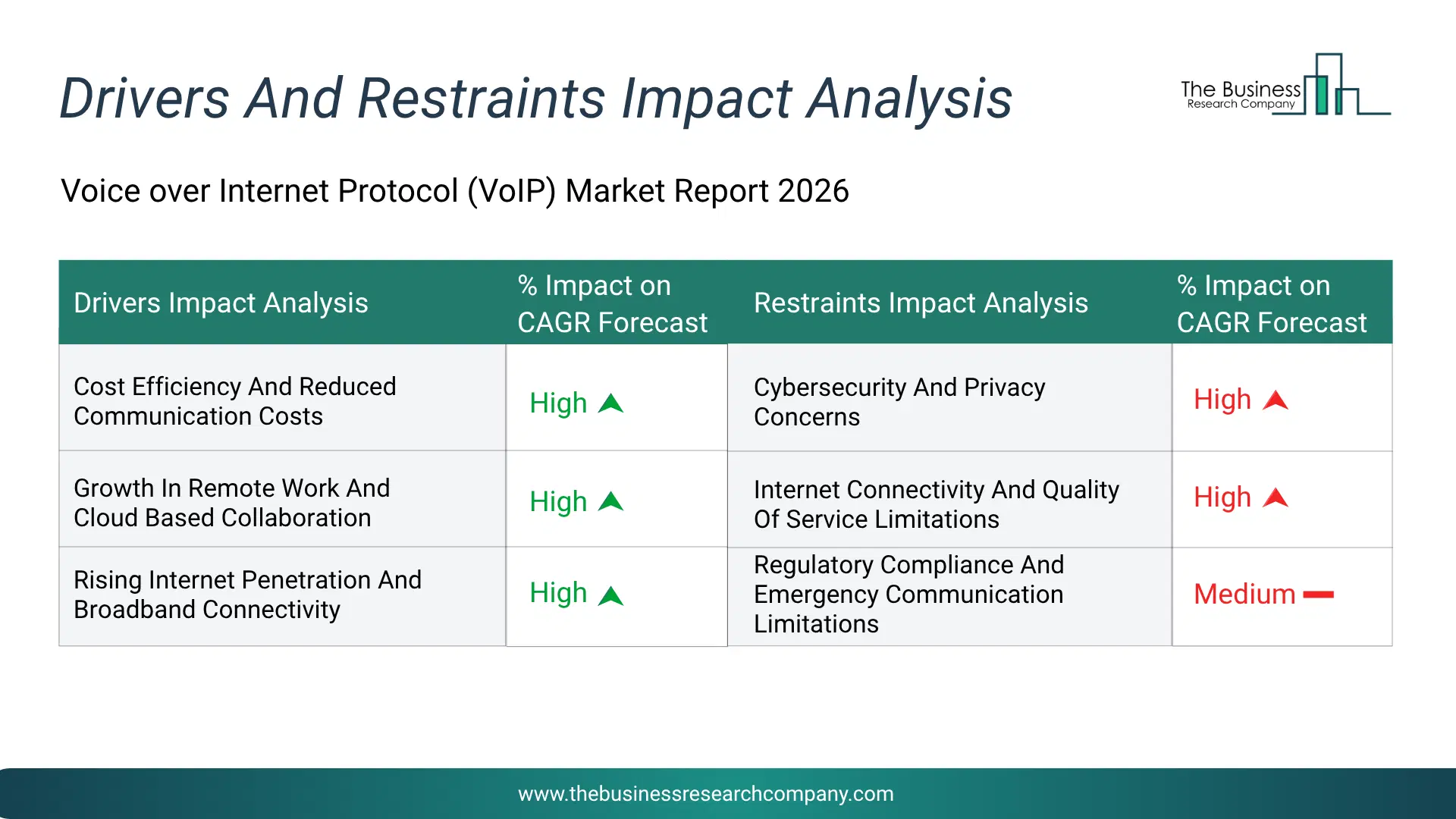 Voice Over Internet Protocol (Voip) Key Drivers & Restraints Analysis 2026 Infographic Chart Showing Key Market Drivers Analysis And Restraints For Voice Over Internet Protocol (Voip) Market