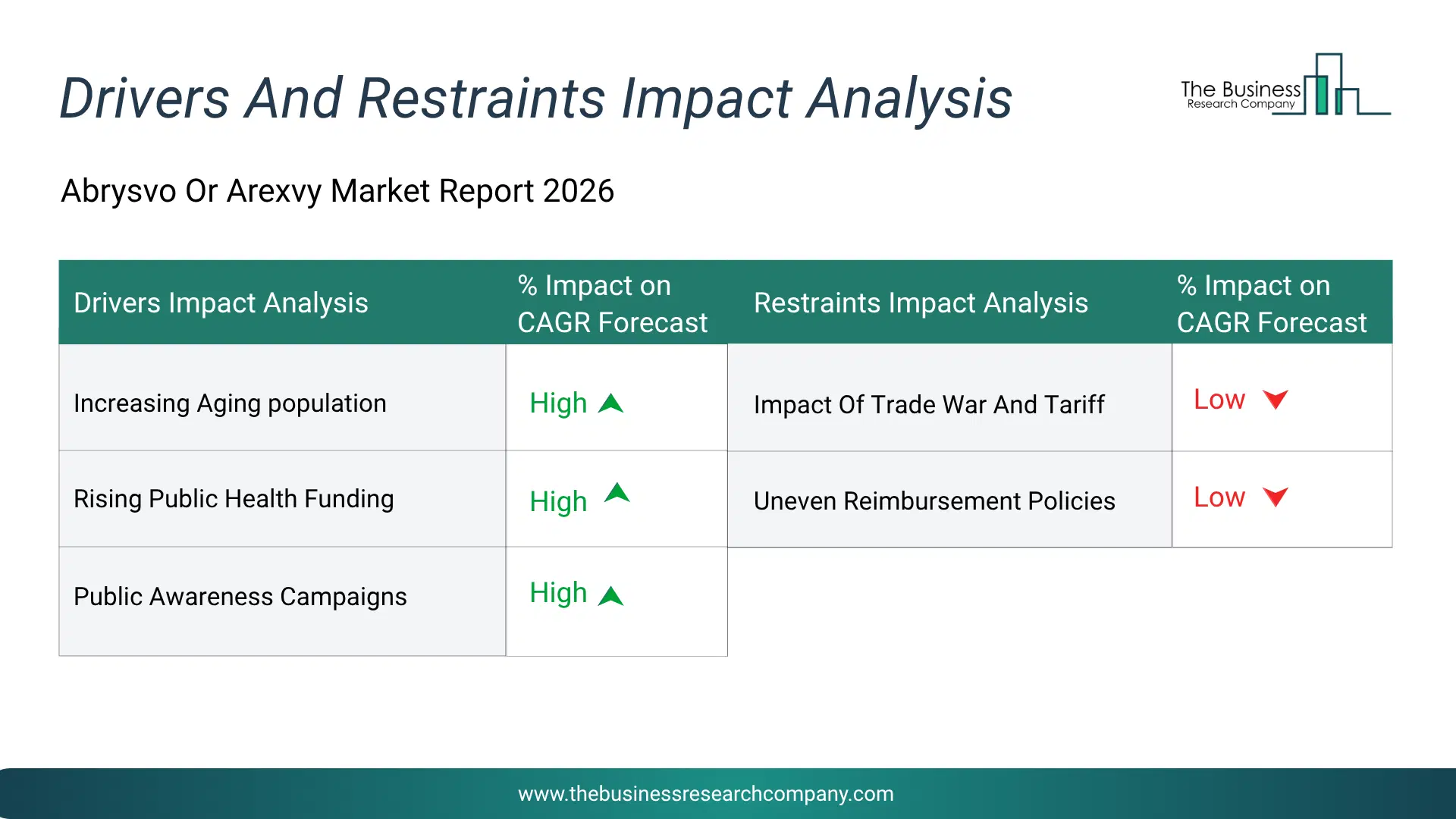 Abrysvo Or Arexvy Key Drivers & Restraints Analysis 2026 Infographic Chart Showing Key Market Drivers Analysis And Restraints For Abrysvo Or Arexvy Market
