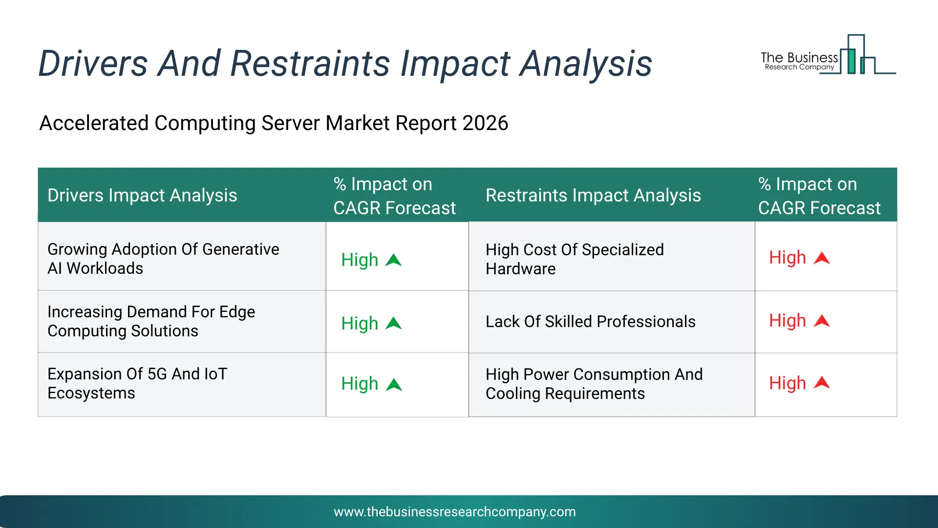 Accelerated Computing Server Key Drivers & Restraints Analysis 2026 Infographic Chart Showing Key Market Drivers Analysis And Restraints For Accelerated Computing Server Market