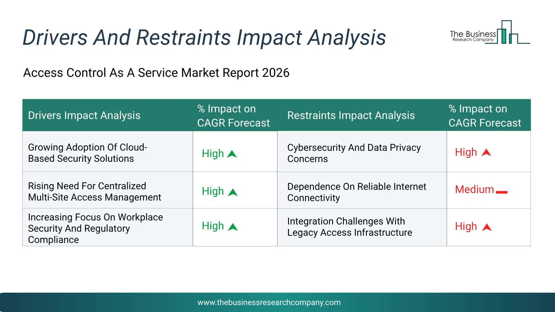 Access Control As A Service Key Drivers & Restraints Analysis 2026 Infographic Chart Showing Key Market Drivers Analysis And Restraints For Access Control As A Service Market
