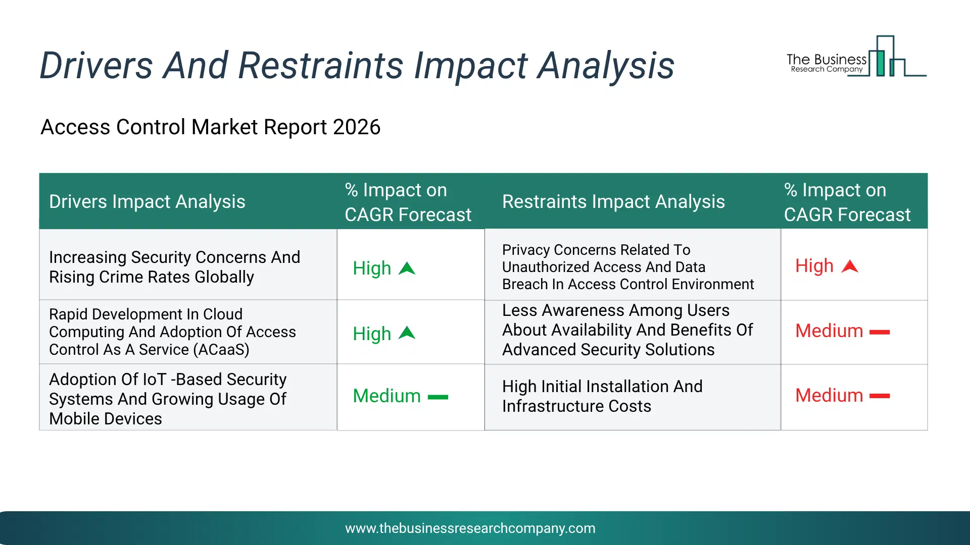 Access Control Key Drivers & Restraints Analysis 2026 Infographic Chart Showing Key Market Drivers Analysis And Restraints For Access Control Market