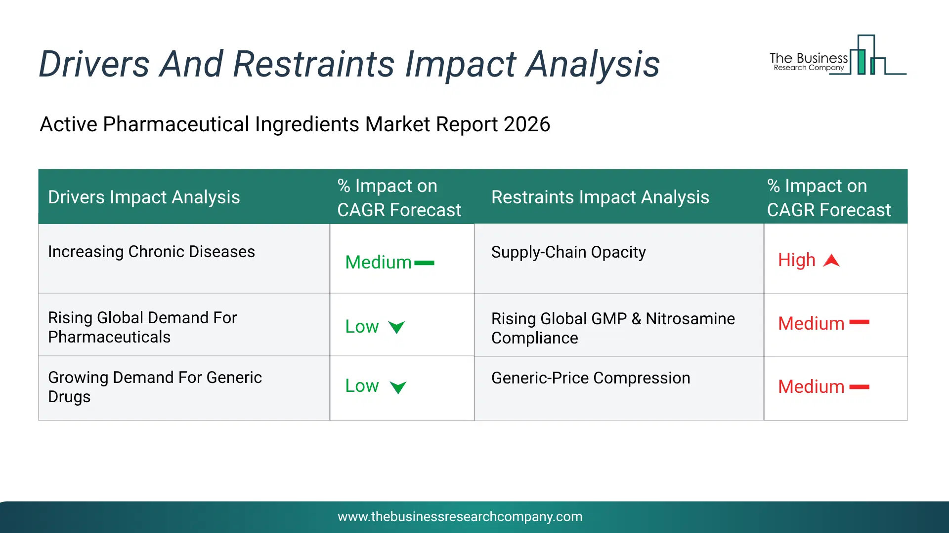 Active Pharmaceutical Ingredients Key Drivers & Restraints Analysis 2026 Infographic Chart Showing Key Market Drivers Analysis And Restraints For Active Pharmaceutical Ingredients Market
