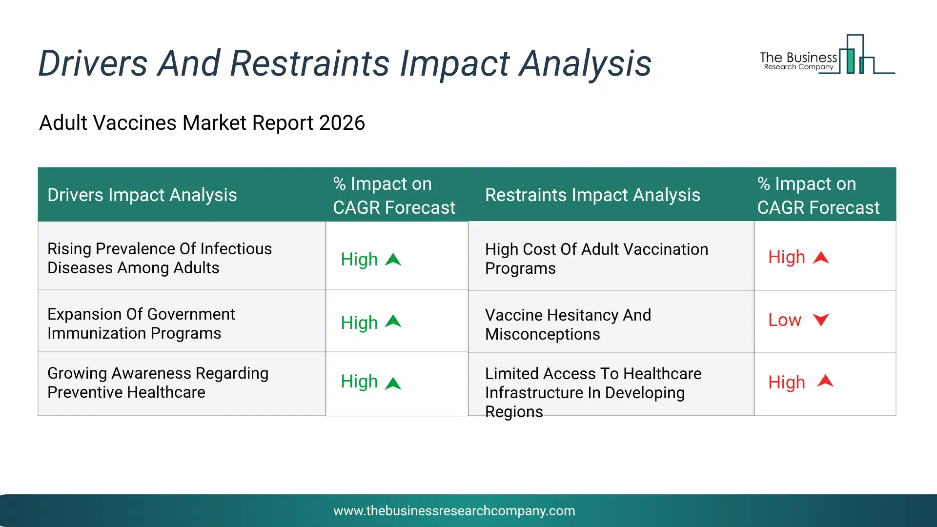 Adult Vaccines Key Drivers & Restraints Analysis 2026 Infographic Chart Showing Key Market Drivers Analysis And Restraints For Adult Vaccines Market
