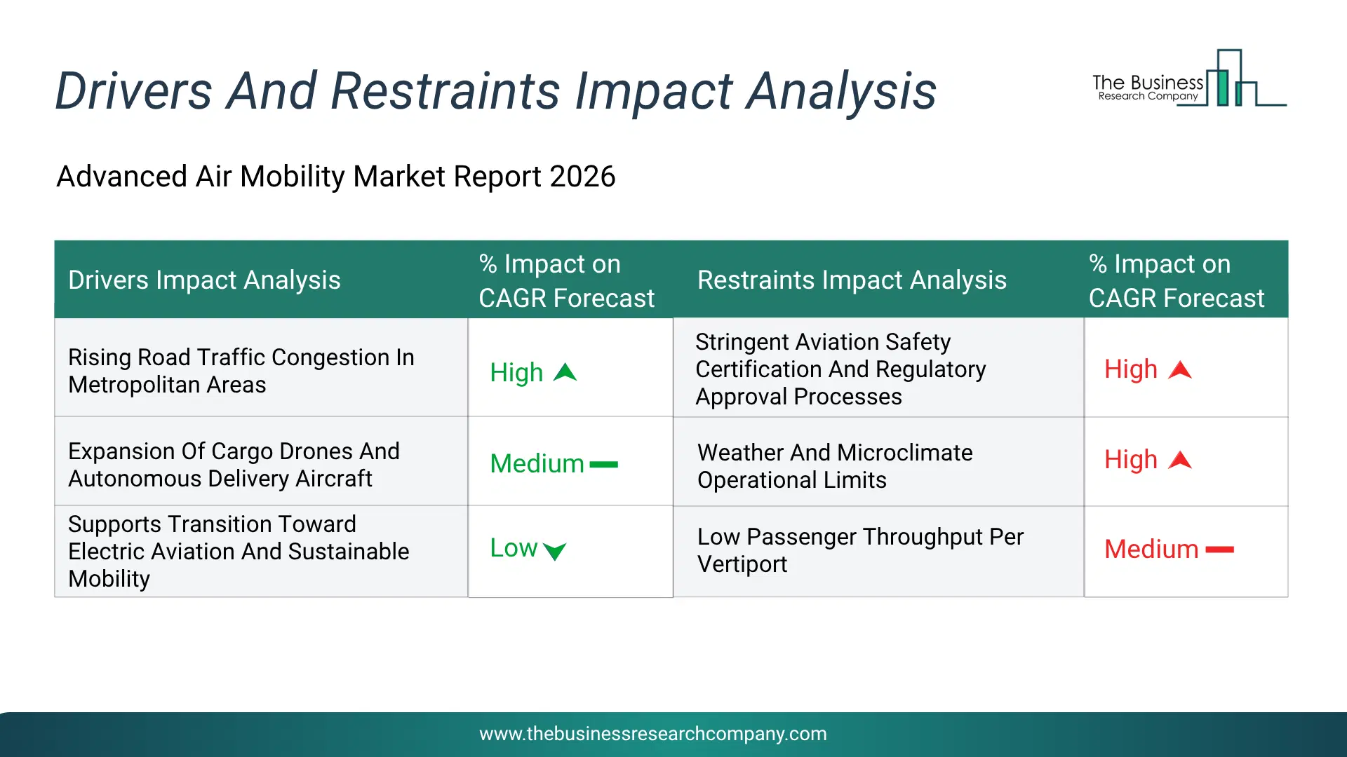 Advanced Air Mobility Key Drivers & Restraints Analysis 2026 Infographic Chart Showing Key Market Drivers Analysis And Restraints For Advanced Air Mobility Market