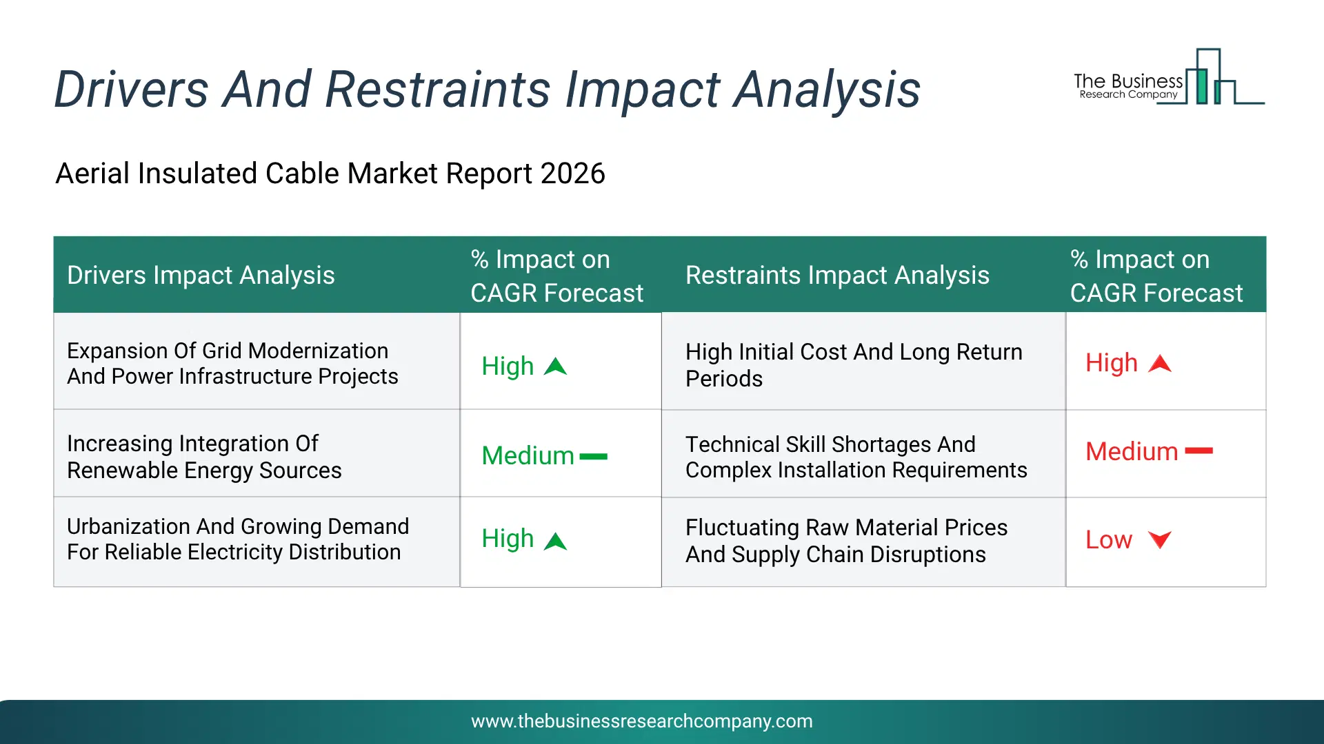 Aerial Insulated Cable Key Drivers & Restraints Analysis 2026 Infographic Chart Showing Key Market Drivers Analysis And Restraints For Aerial Insulated Cable Market
