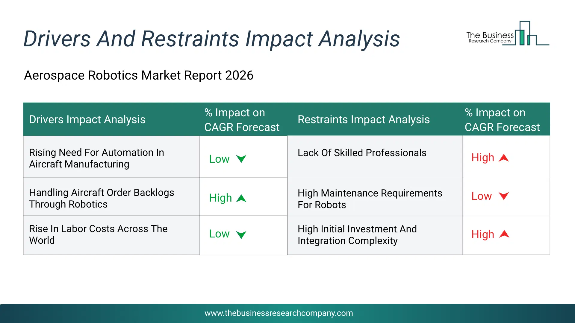 Aerospace Robotics Key Drivers & Restraints Analysis 2026 Infographic Chart Showing Key Market Drivers Analysis And Restraints For Aerospace Robotics Market