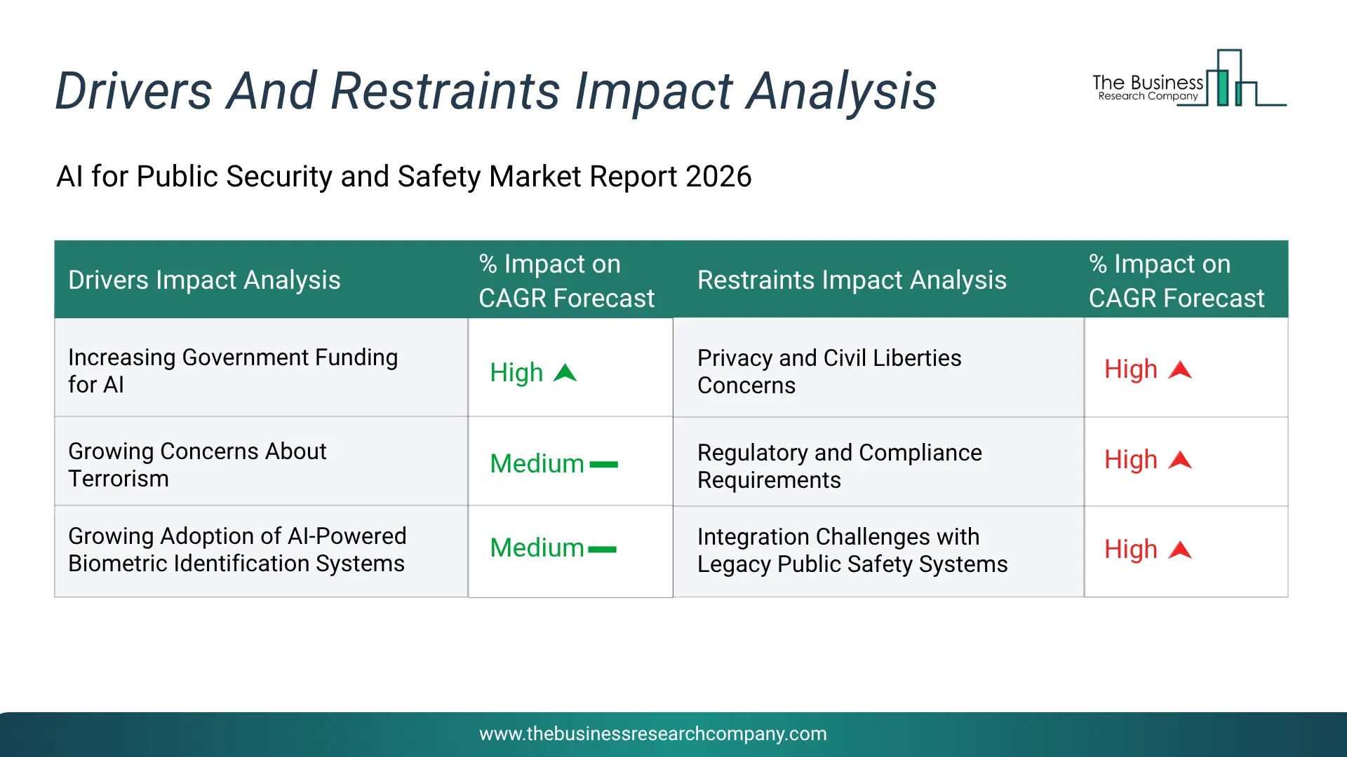 Ai For Public Security And Safety Key Drivers & Restraints Analysis 2026 Infographic Chart Showing Key Market Drivers Analysis And Restraints For Ai For Public Security And Safety Market