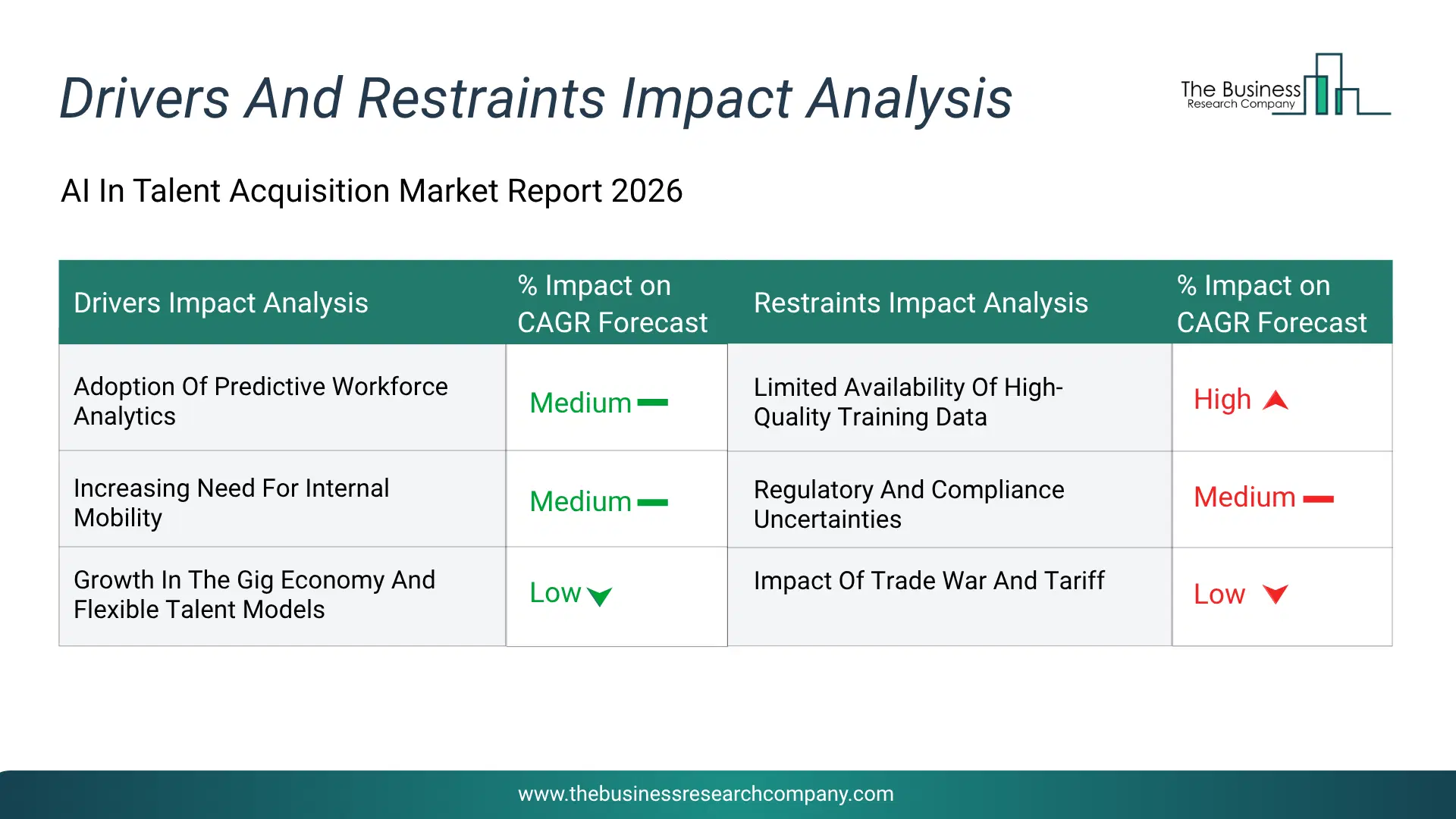 Ai In Talent Acquisition Key Drivers & Restraints Analysis 2026 Infographic Chart Showing Key Market Drivers Analysis And Restraints For Ai In Talent Acquisition Market