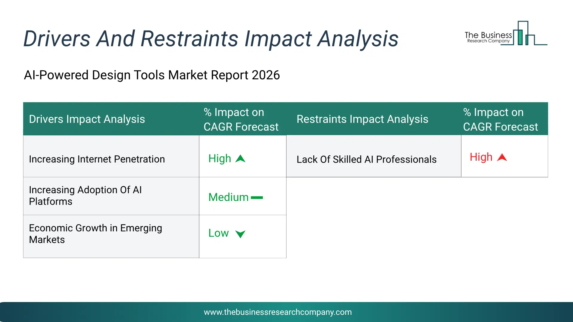 Ai-Powered Design Tools Key Drivers & Restraints Analysis 2026 Infographic Chart Showing Key Market Drivers Analysis And Restraints For Ai-Powered Design Tools Market
