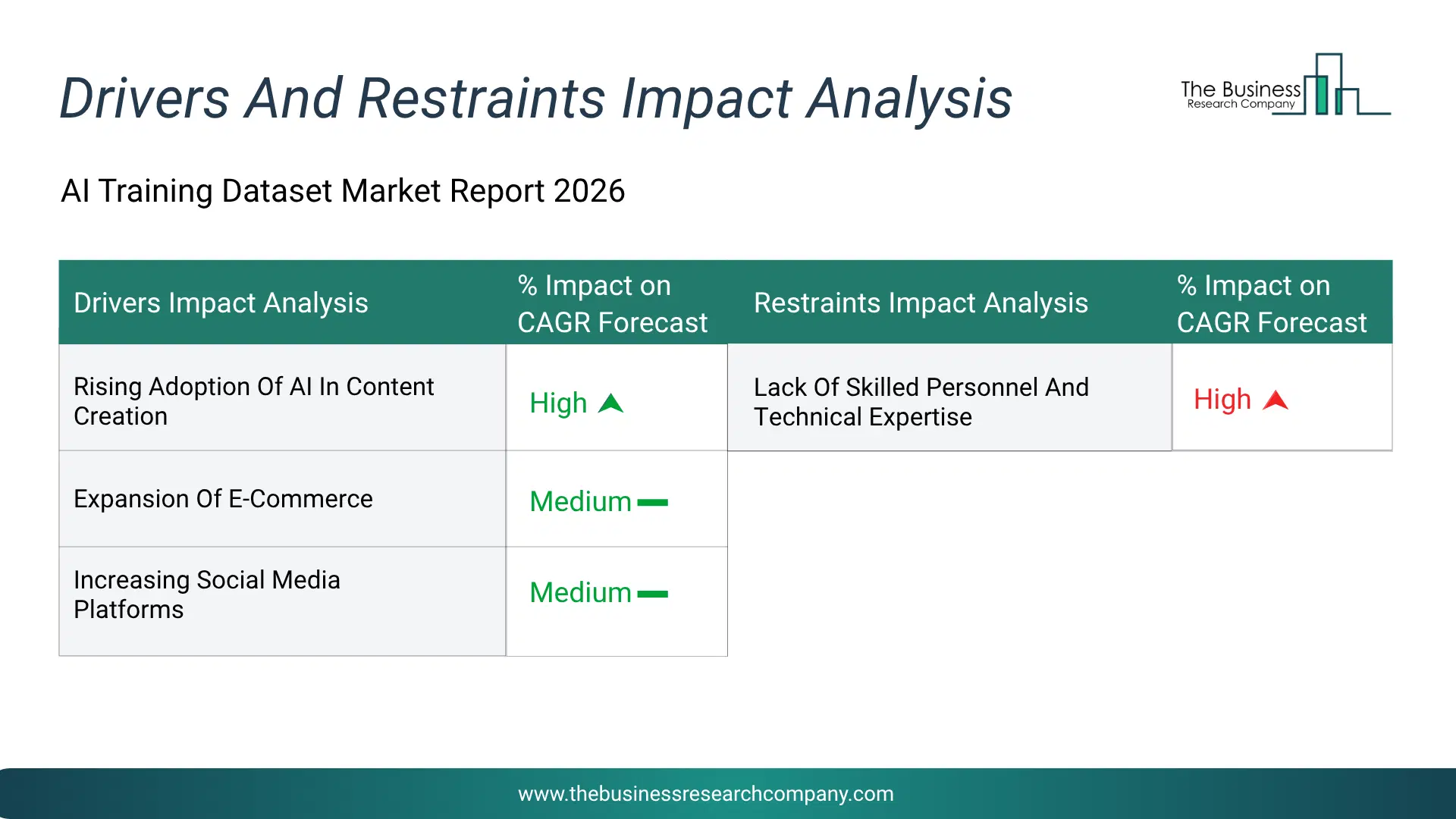 Ai Training Dataset Key Drivers & Restraints Analysis 2026 Infographic Chart Showing Key Market Drivers Analysis And Restraints For Ai Training Dataset Market