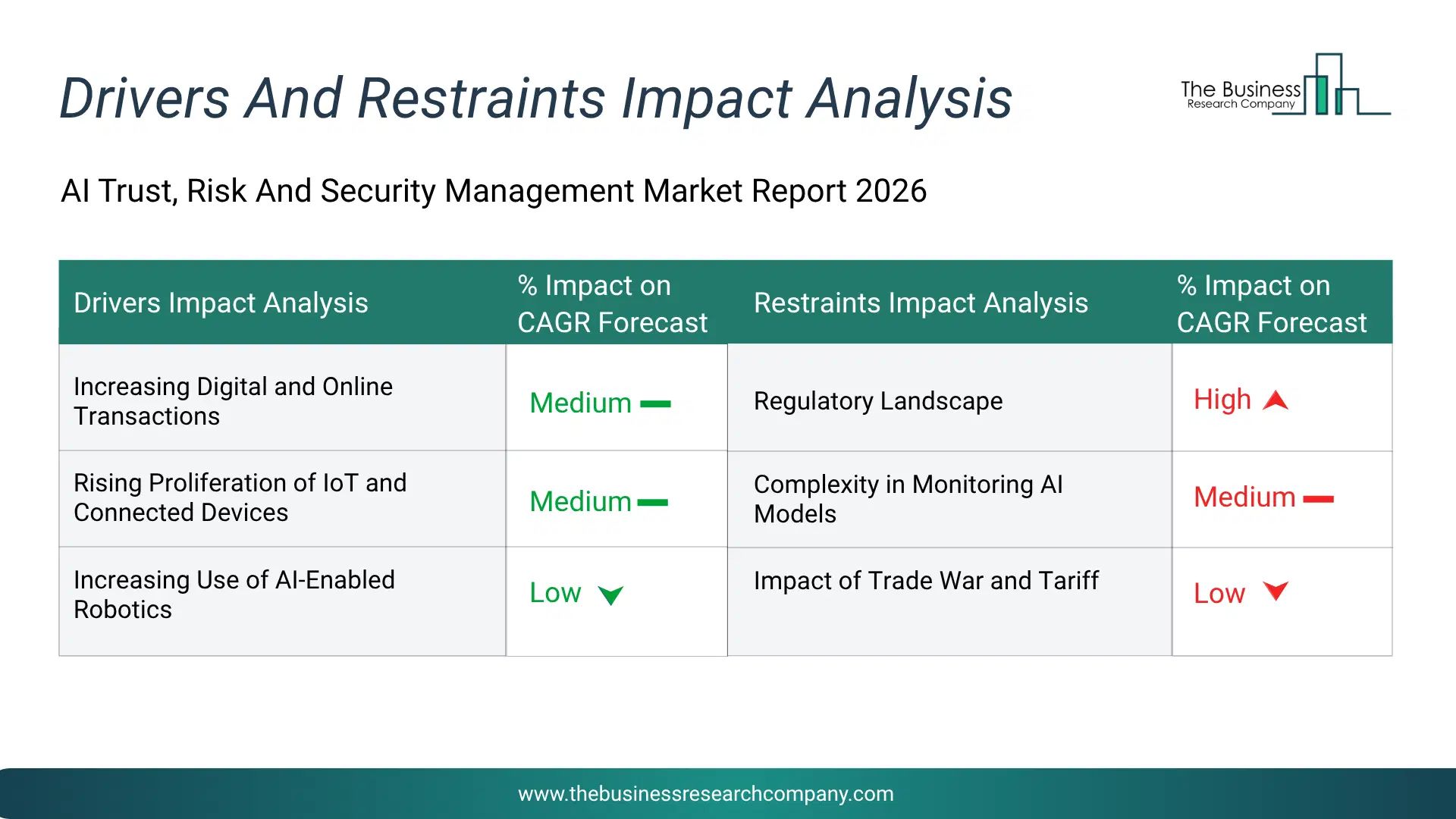 Ai Trust, Risk And Security Management Key Drivers & Restraints Analysis 2026 Infographic Chart Showing Key Market Drivers Analysis And Restraints For Ai Trust, Risk And Security Management Market