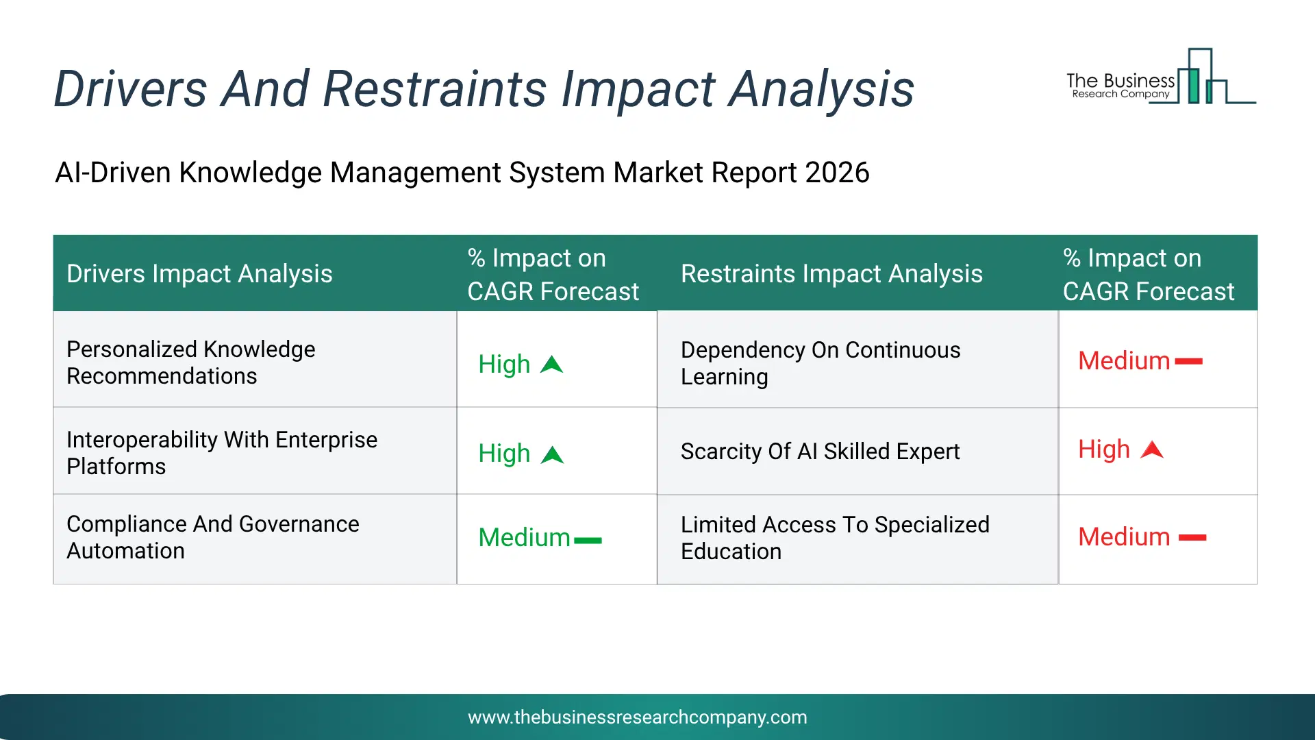 Ai-Driven Knowledge Management System Key Drivers & Restraints Analysis 2026 Infographic Chart Showing Key Market Drivers Analysis And Restraints For Ai-Driven Knowledge Management System Market