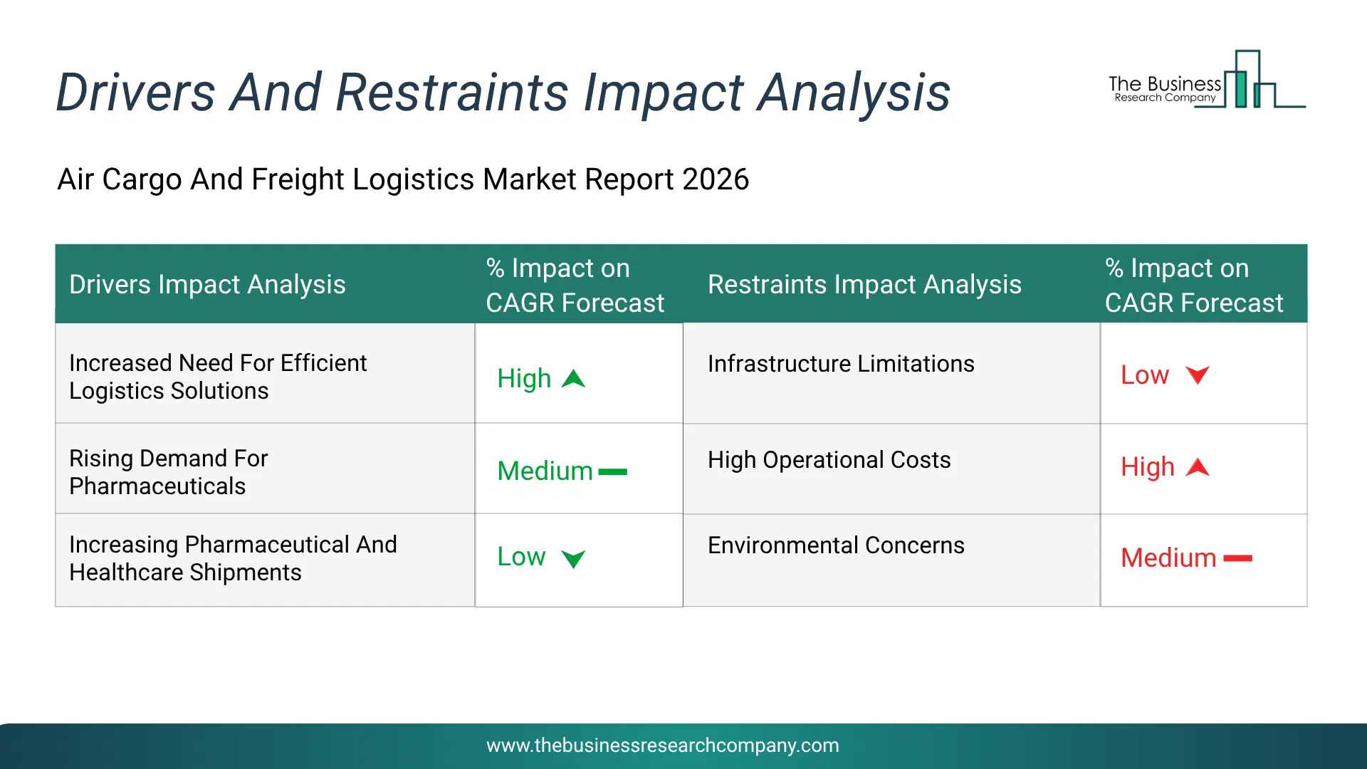 Air Cargo And Freight Logistics Key Drivers & Restraints Analysis 2026 Infographic Chart Showing Key Market Drivers Analysis And Restraints For Air Cargo And Freight Logistics Market