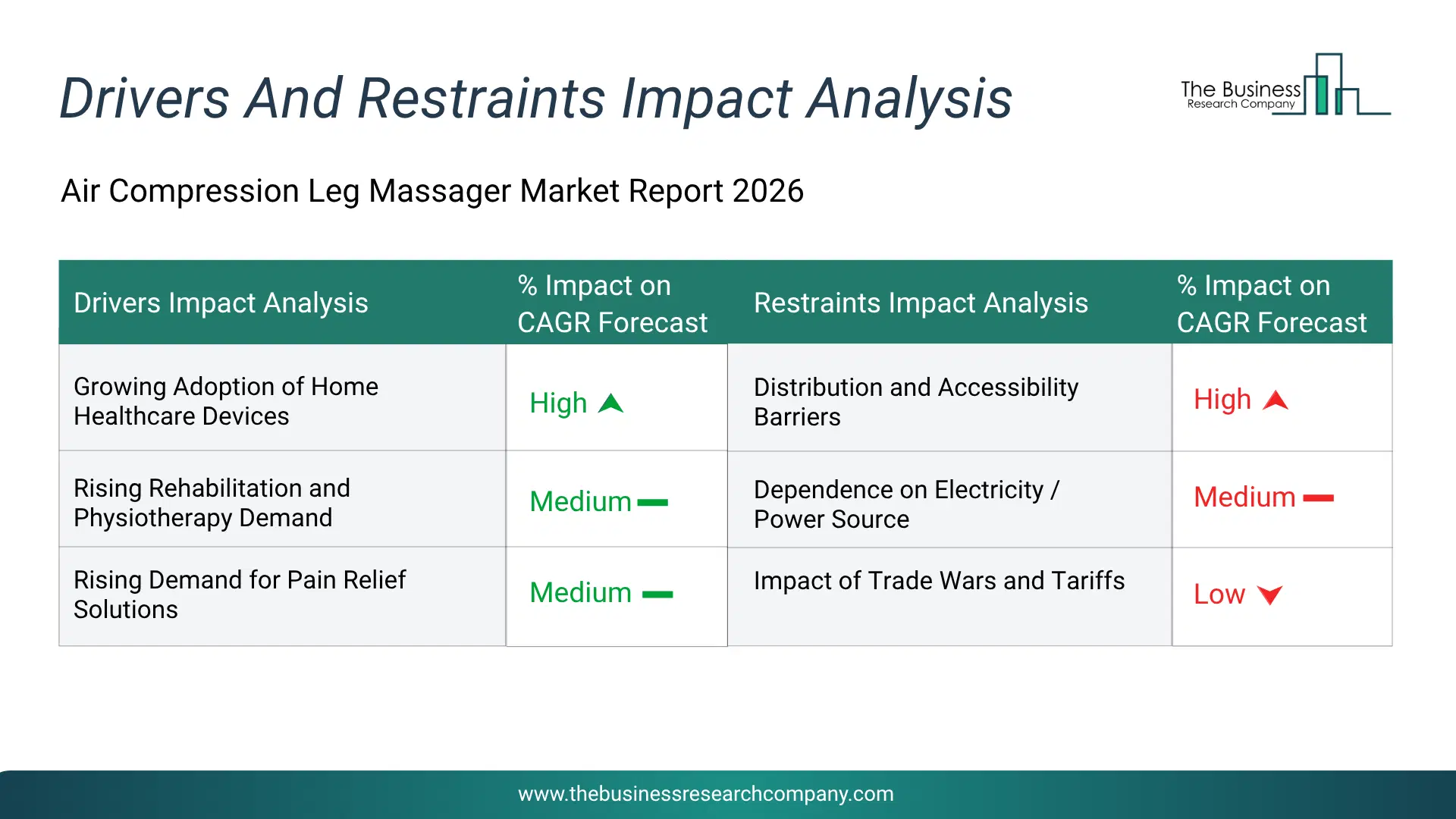 Air Compression Leg Massager Key Drivers & Restraints Analysis 2026 Infographic Chart Showing Key Market Drivers Analysis And Restraints For Air Compression Leg Massager Market
