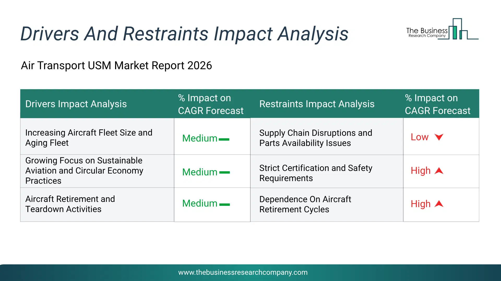 Air Transport Usm Key Drivers & Restraints Analysis 2026 Infographic Chart Showing Key Market Drivers Analysis And Restraints For Air Transport Usm Market