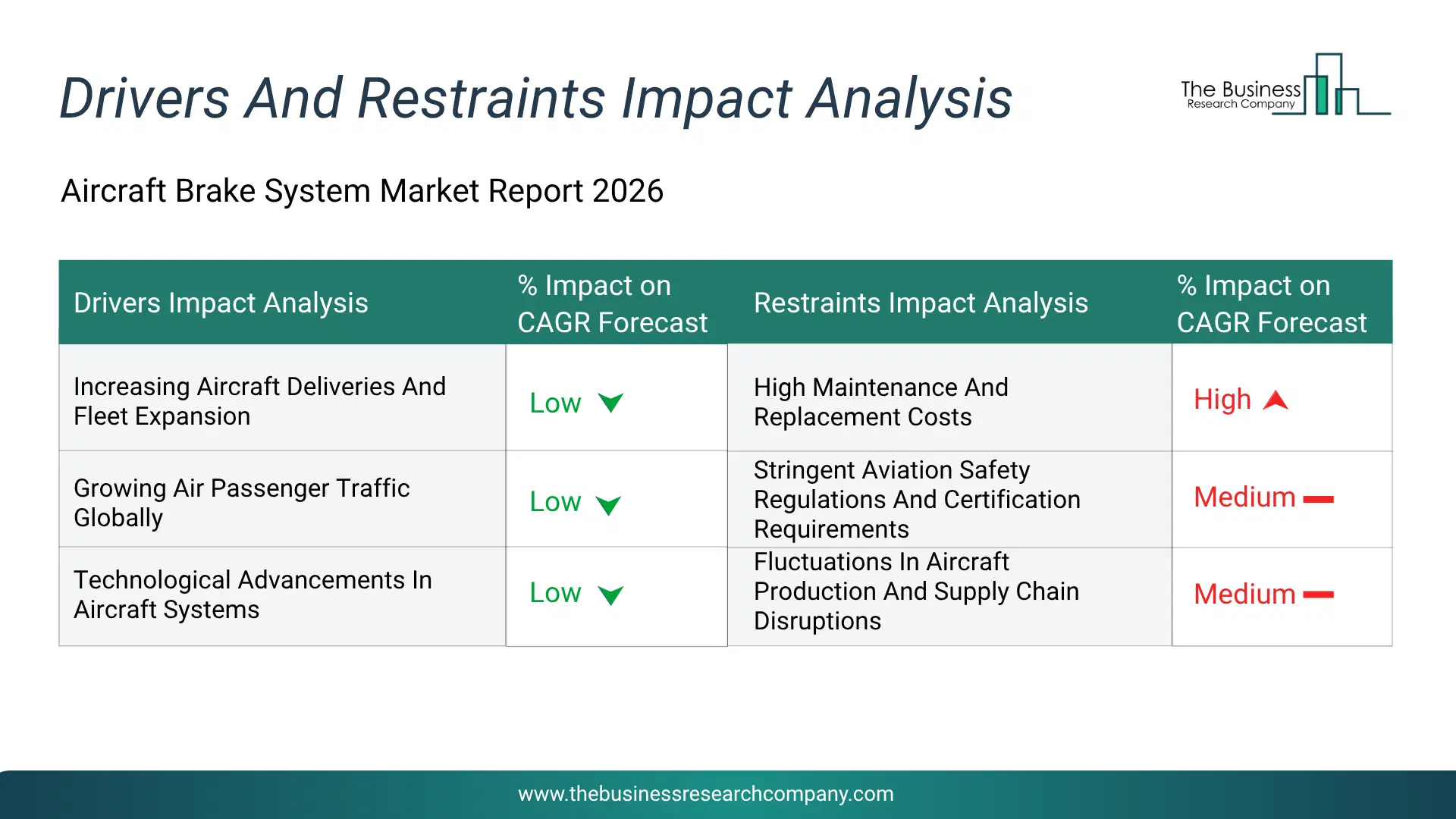 Aircraft Brake System Key Drivers & Restraints Analysis 2026 Infographic Chart Showing Key Market Drivers Analysis And Restraints For Aircraft Brake System Market