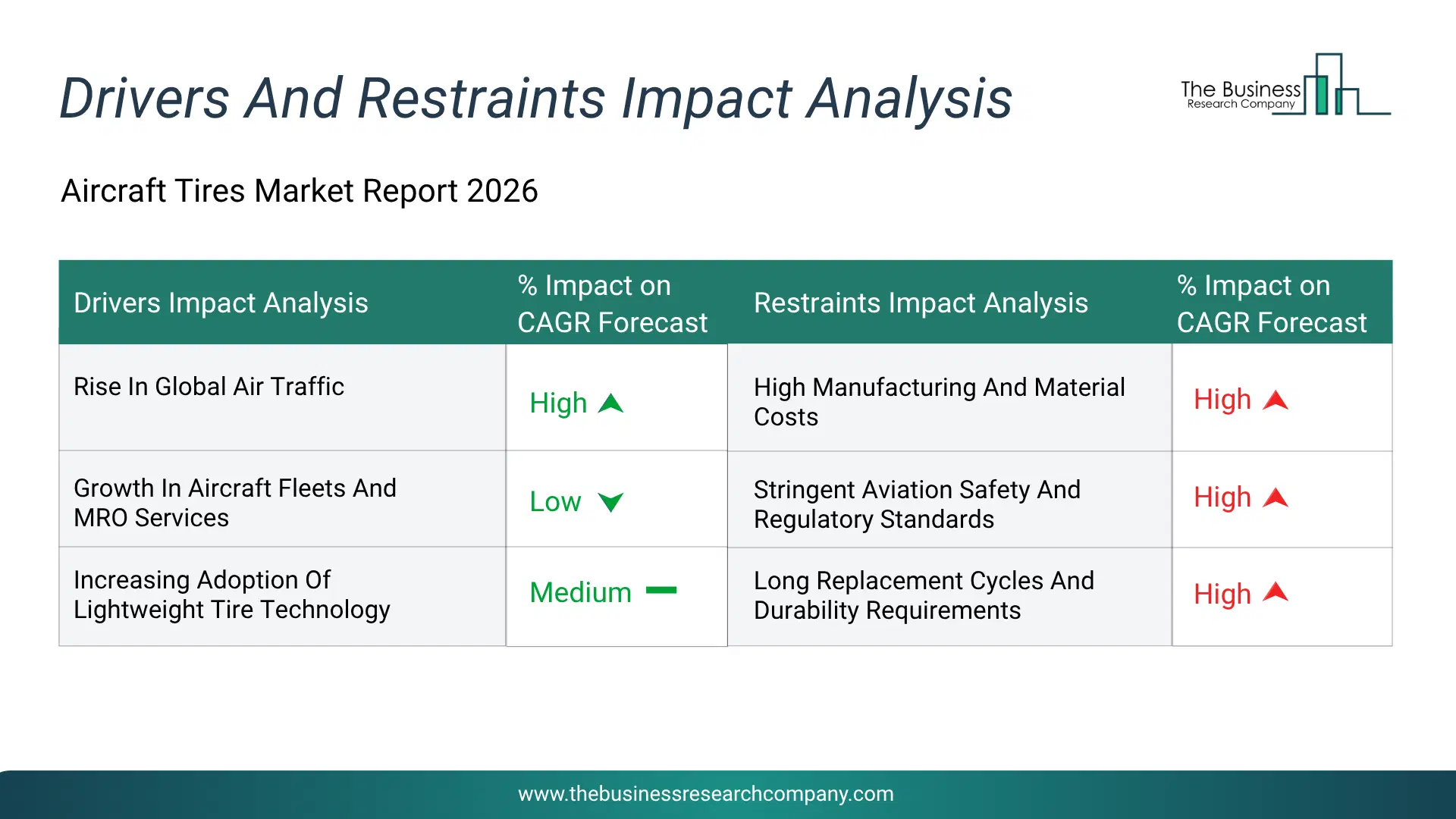 Aircraft Tires Key Drivers & Restraints Analysis 2026 Infographic Chart Showing Key Market Drivers Analysis And Restraints For Aircraft Tires Market