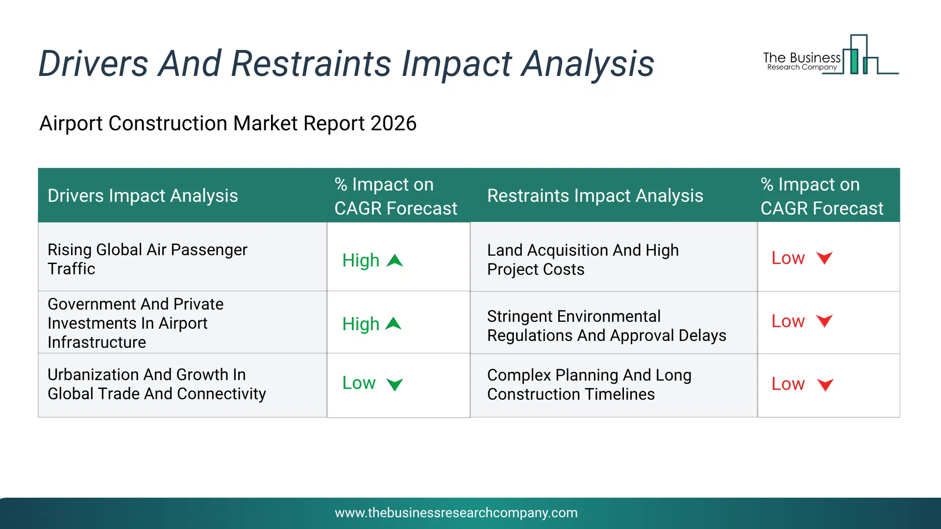 Airport Construction Key Drivers & Restraints Analysis 2026 Infographic Chart Showing Key Market Drivers Analysis And Restraints For Airport Construction Market