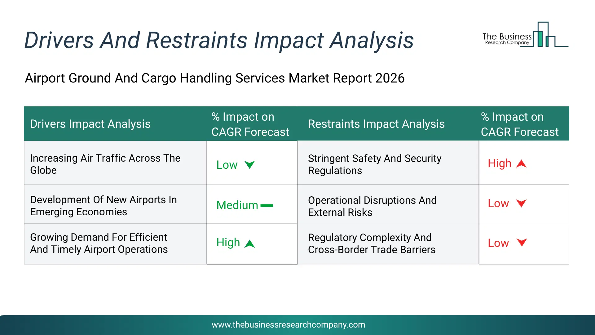 Airport Ground And Cargo Handling Services Key Drivers & Restraints Analysis 2026 Infographic Chart Showing Key Market Drivers Analysis And Restraints For Airport Ground And Cargo Handling Services Market