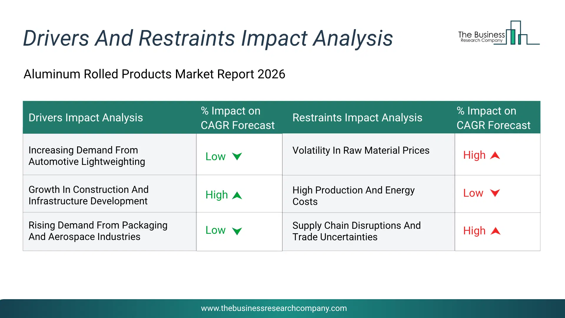 Aluminum Rolled Products Key Drivers & Restraints Analysis 2026 Infographic Chart Showing Key Market Drivers Analysis And Restraints For Aluminum Rolled Products Market