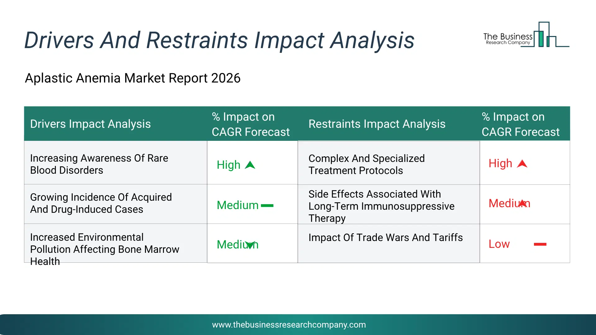 Aplastic Anemia Key Drivers & Restraints Analysis 2026 Infographic Chart Showing Key Market Drivers Analysis And Restraints For Aplastic Anemia Market