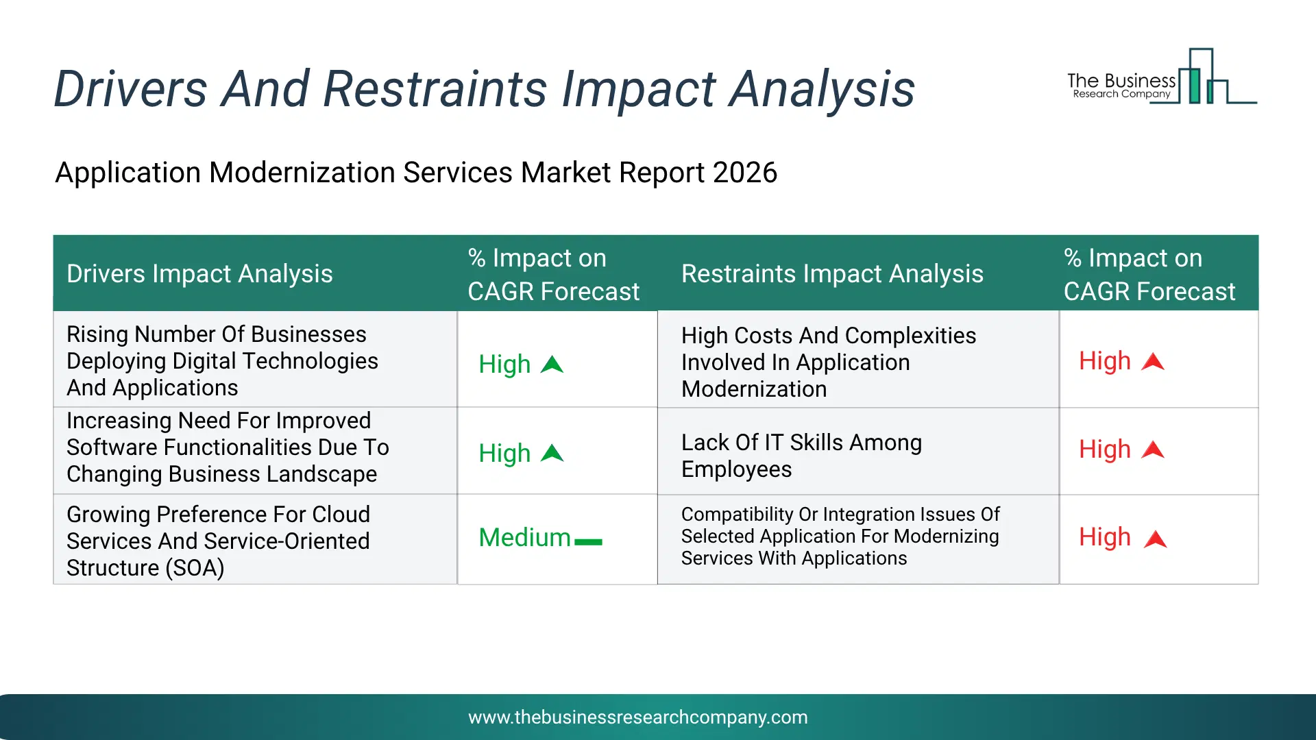 Application Modernization Services Key Drivers & Restraints Analysis 2026 Infographic Chart Showing Key Market Drivers Analysis And Restraints For Application Modernization Services Market
