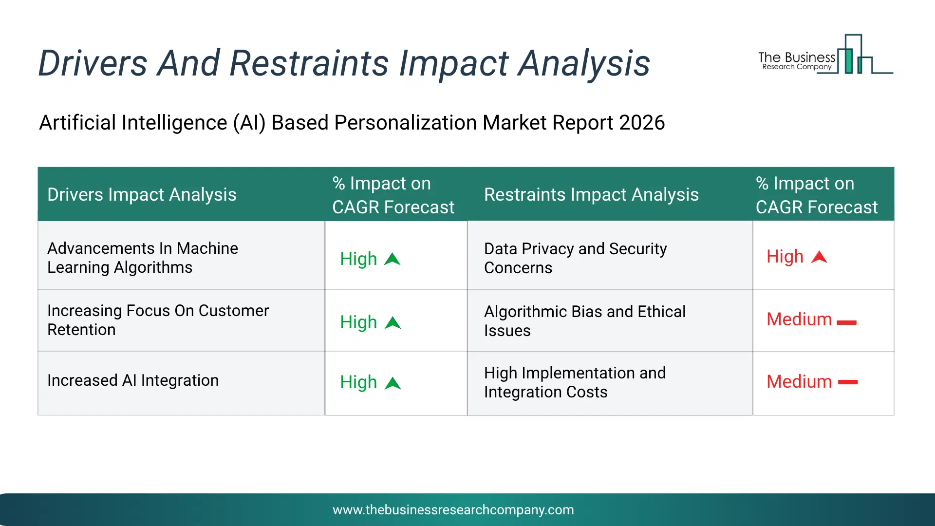 Artificial Intelligence (Ai) Based Personalization Key Drivers & Restraints Analysis 2026 Infographic Chart Showing Key Market Drivers Analysis And Restraints For Artificial Intelligence (Ai) Based Personalization Market