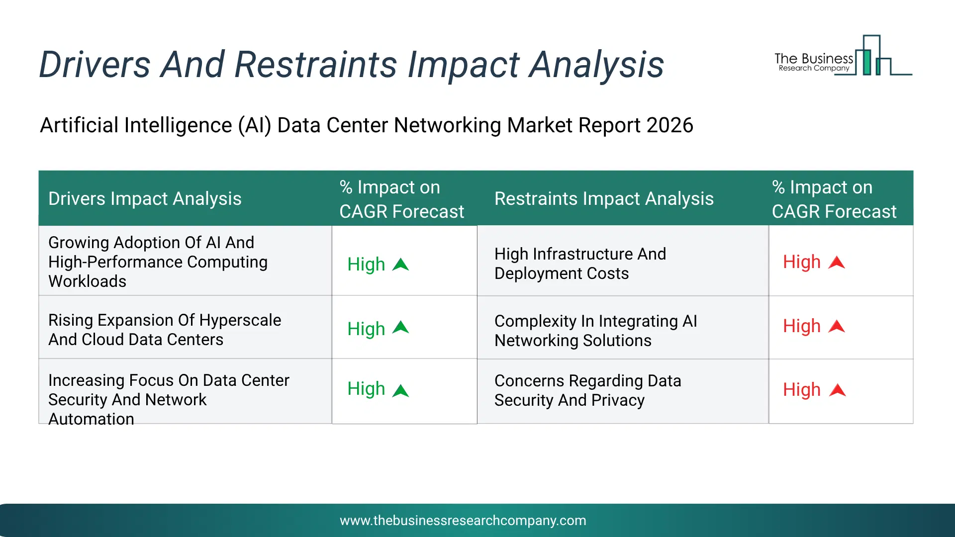 Artificial Intelligence (Ai) Data Center Networking Key Drivers & Restraints Analysis 2026 Infographic Chart Showing Key Market Drivers Analysis And Restraints For Artificial Intelligence (Ai) Data Center Networking Market