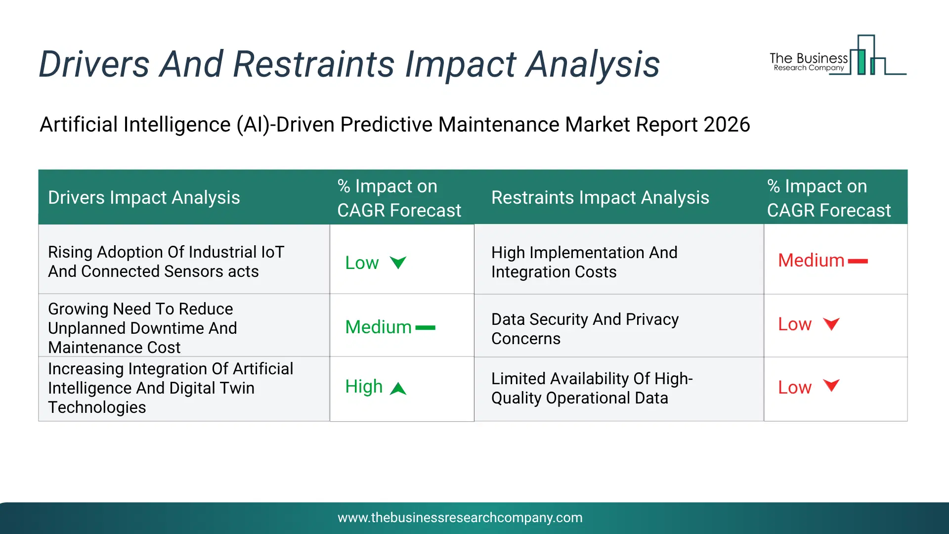 Artificial Intelligence (Ai)-Driven Predictive Maintenance Key Drivers & Restraints Analysis 2026 Infographic Chart Showing Key Market Drivers Analysis And Restraints For Artificial Intelligence (Ai)-Driven Predictive Maintenance Market