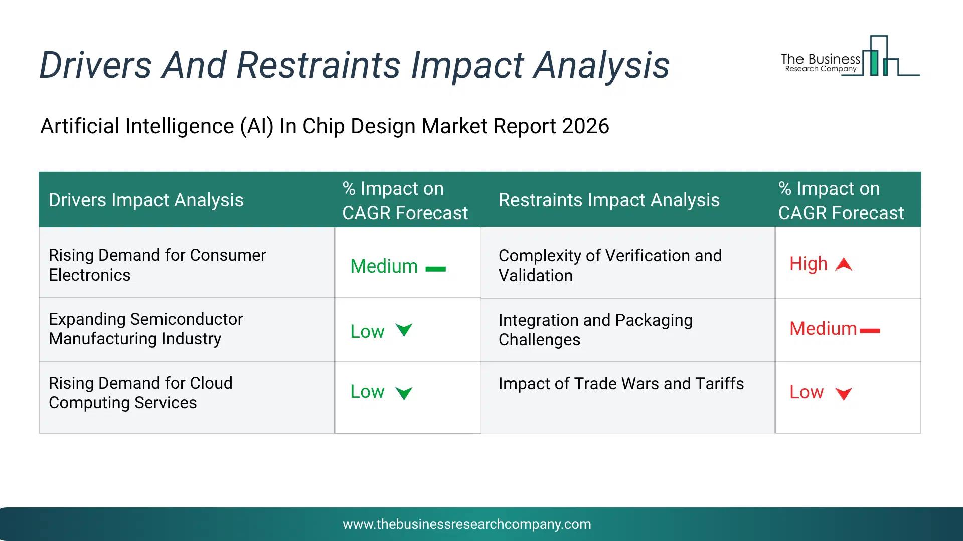 Artificial Intelligence (Ai) In Chip Design Key Drivers & Restraints Analysis 2026 Infographic Chart Showing Key Market Drivers Analysis And Restraints For Artificial Intelligence (Ai) In Chip Design Market