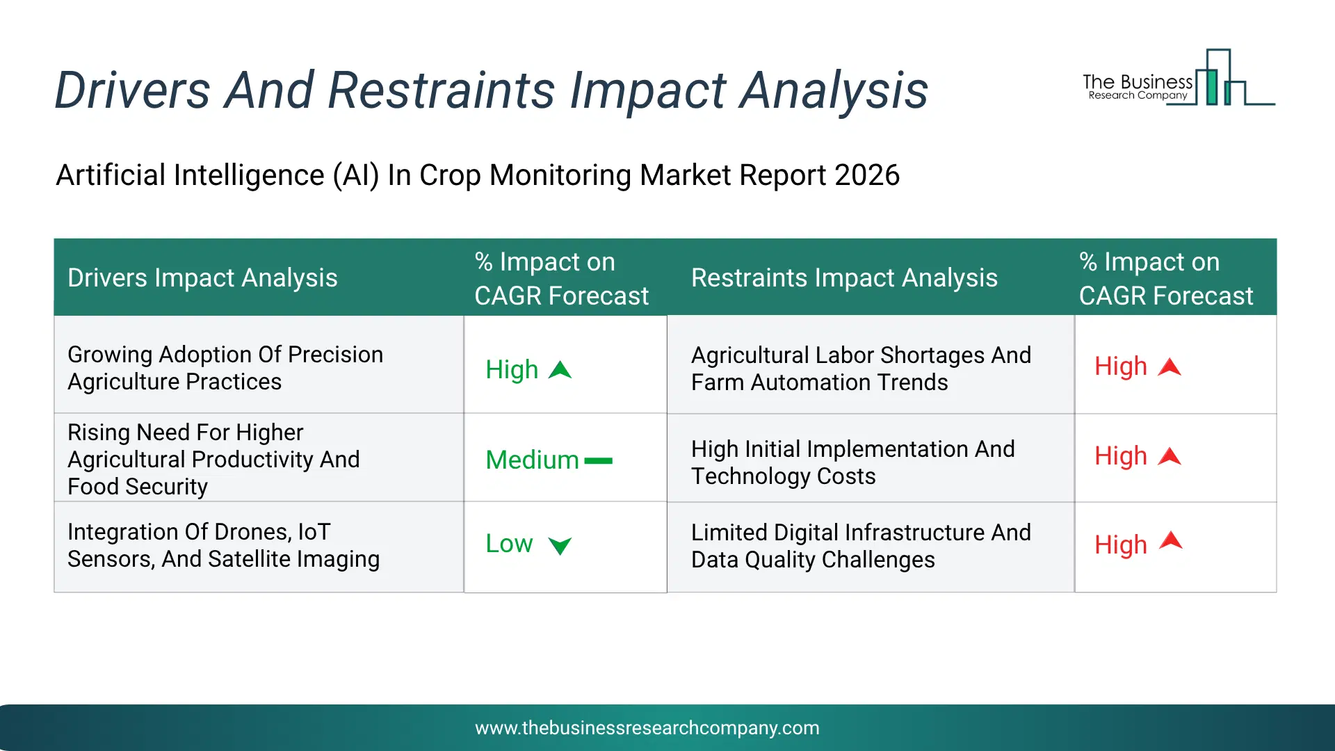 Artificial Intelligence (Ai) In Crop Monitoring Key Drivers & Restraints Analysis 2026 Infographic Chart Showing Key Market Drivers Analysis And Restraints For Artificial Intelligence (Ai) In Crop Monitoring Market